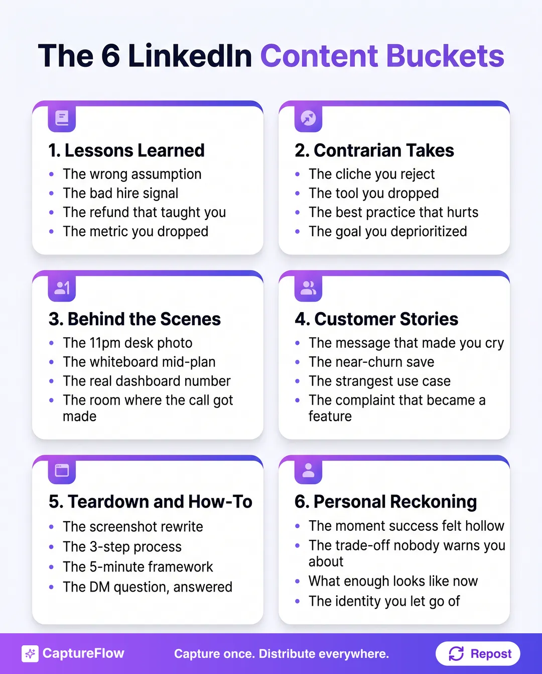 A grid of six labeled cards, one per LinkedIn content idea bucket. Lessons learned, the mistake you would repeat. Contrarian takes, the belief you dropped. Behind the scenes, the moment before it worked. Customer stories, their words about your work. Teardown and how-to, what is broken fixed live. Personal reckoning, what it actually cost.