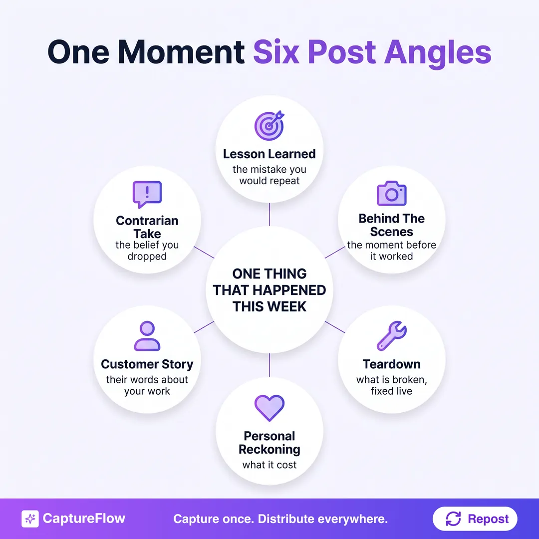 One moment that happened this week, fanning out into six different LinkedIn post angles: lesson learned, contrarian take, behind the scenes, customer story, teardown, and personal reckoning.