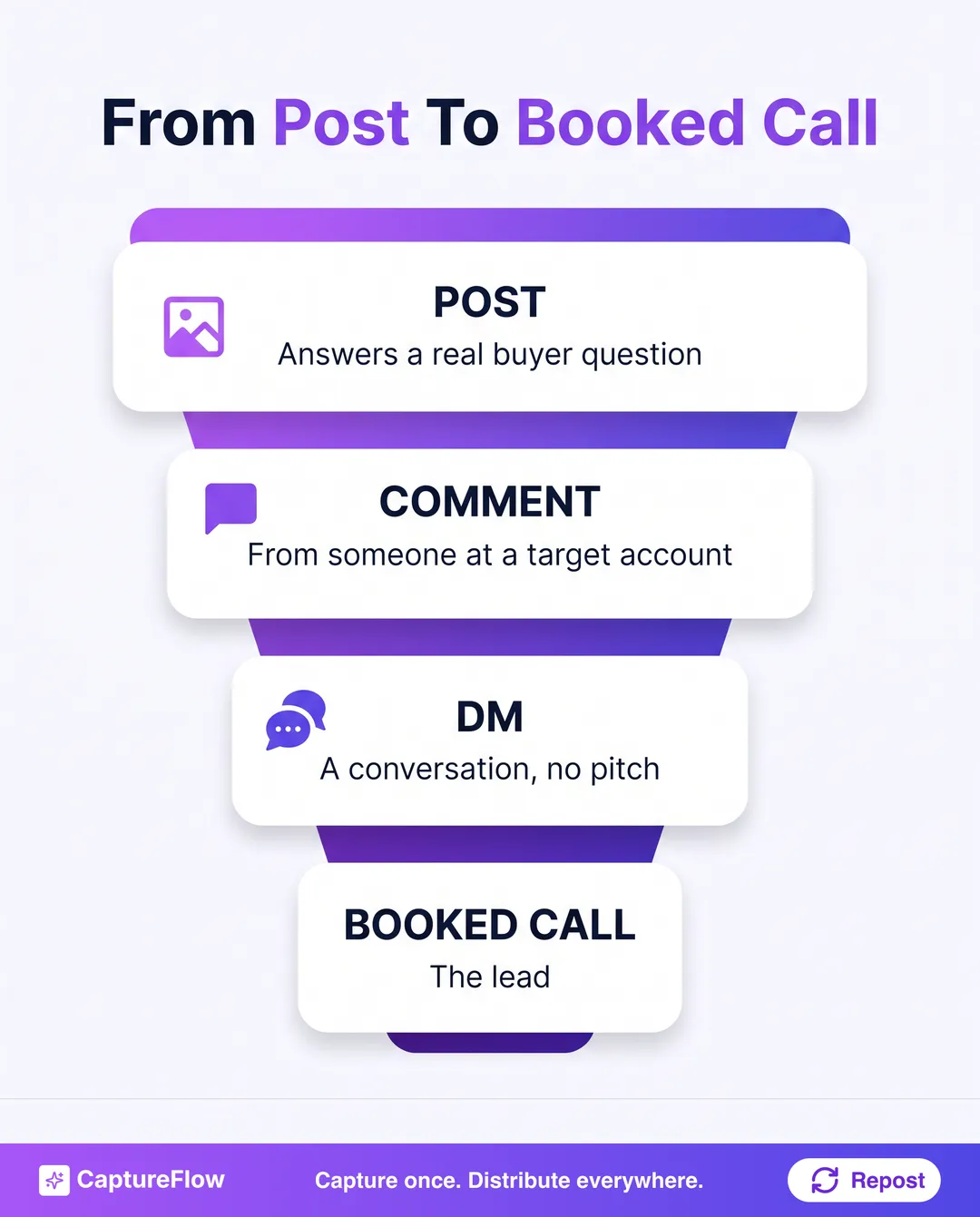 A funnel showing how a LinkedIn post becomes B2B pipeline. Top, a post that answers a buyer question. Next, a comment or reaction from someone at a target account. Next, a direct message conversation with no pitch. Bottom, a booked call.
