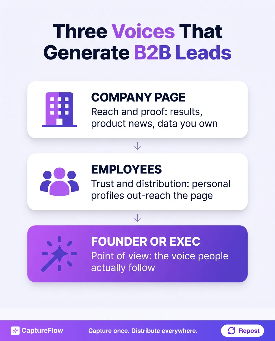 A diagram of three LinkedIn voices for B2B lead generation. Company page for reach and proof, employees for trust and distribution, and the founder or executive for point of view. Arrows show them reinforcing each other.