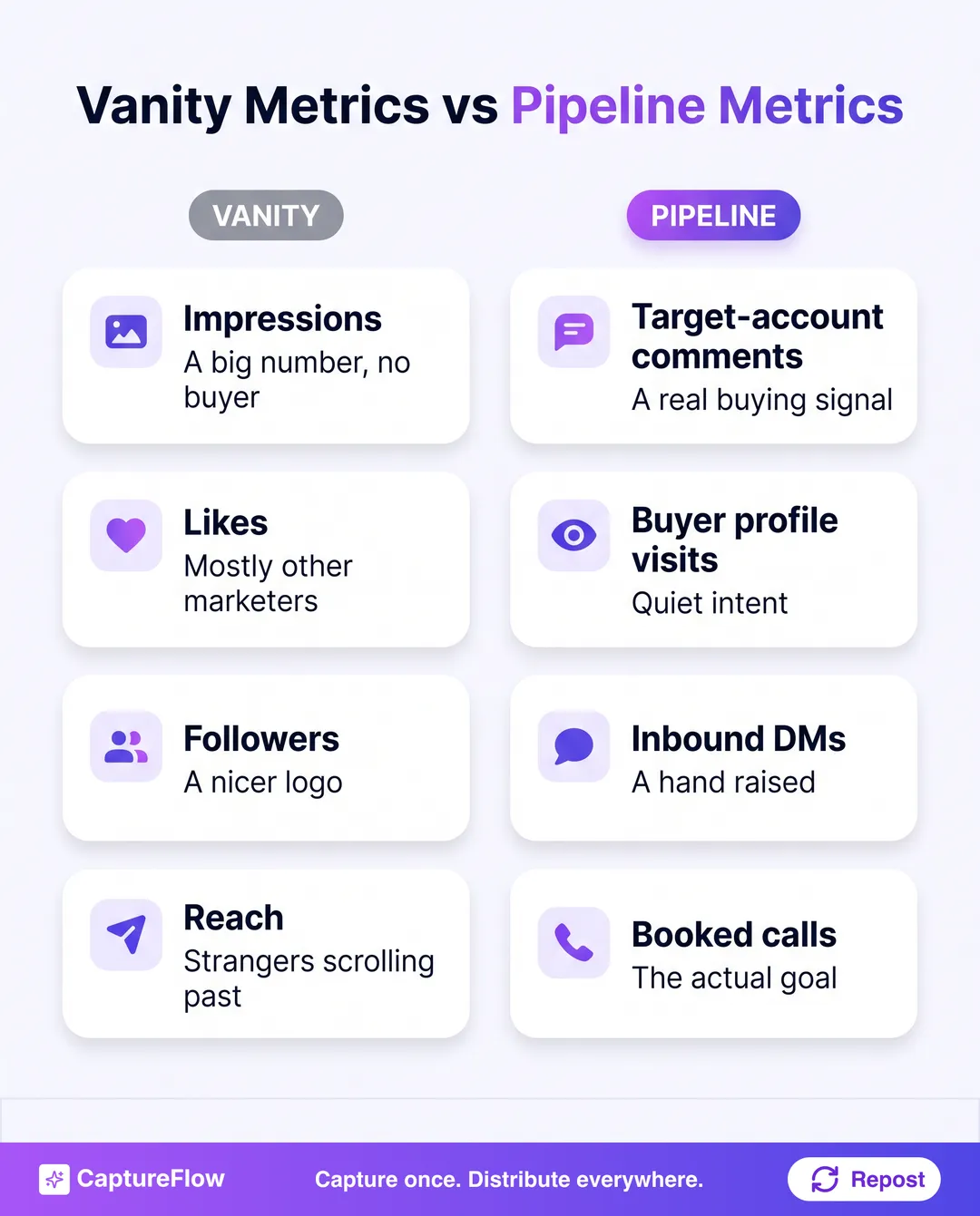 A comparison of vanity metrics versus pipeline metrics for B2B LinkedIn. Left column, vanity: impressions, likes, follower count, reach. Right column, pipeline: comments from target accounts, profile visits from buyers, inbound DMs, booked calls.