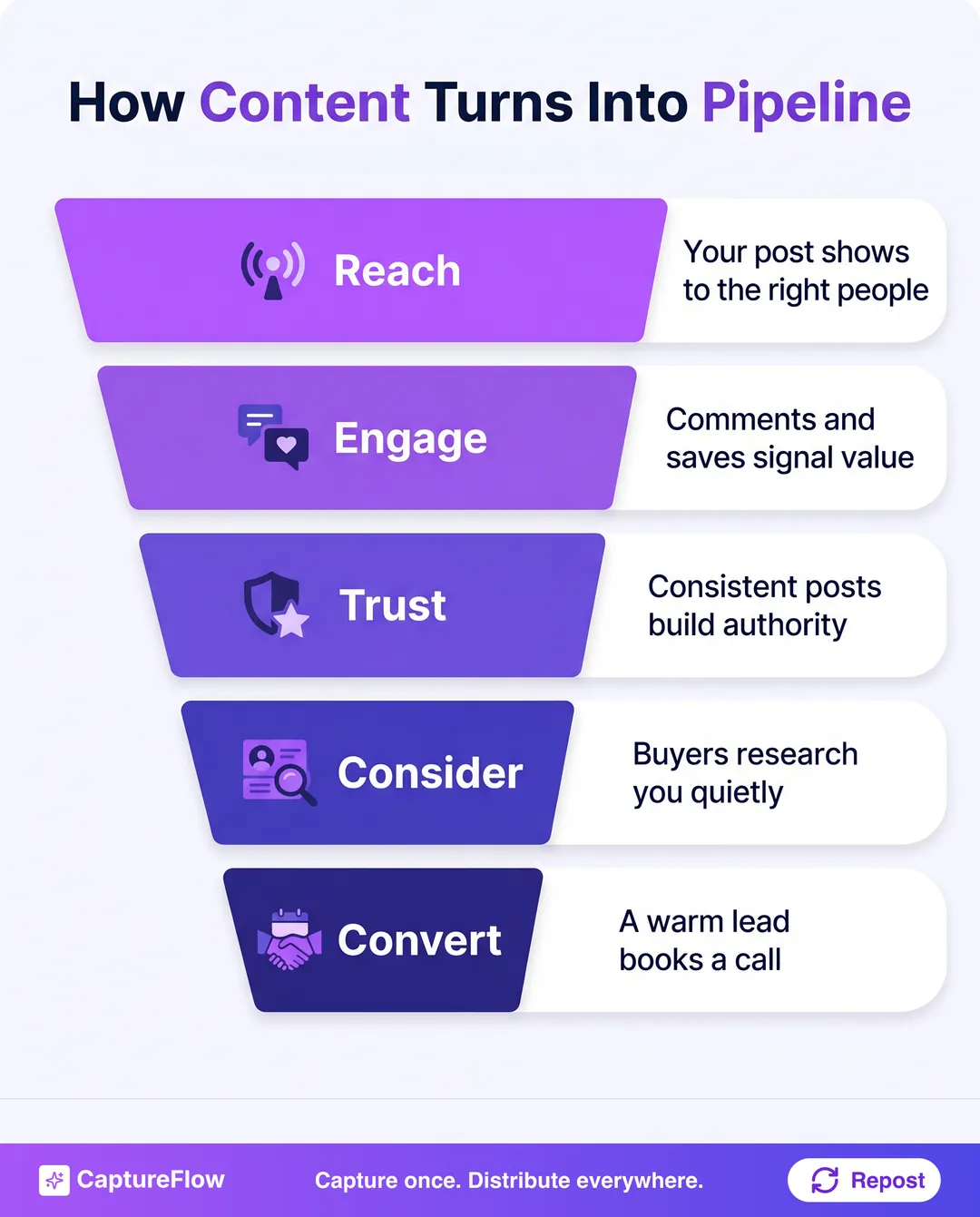 How content turns into pipeline, shown as a five-stage funnel. Reach at the top narrows down through engage, trust, and consider, ending in convert where a warm lead books a call.