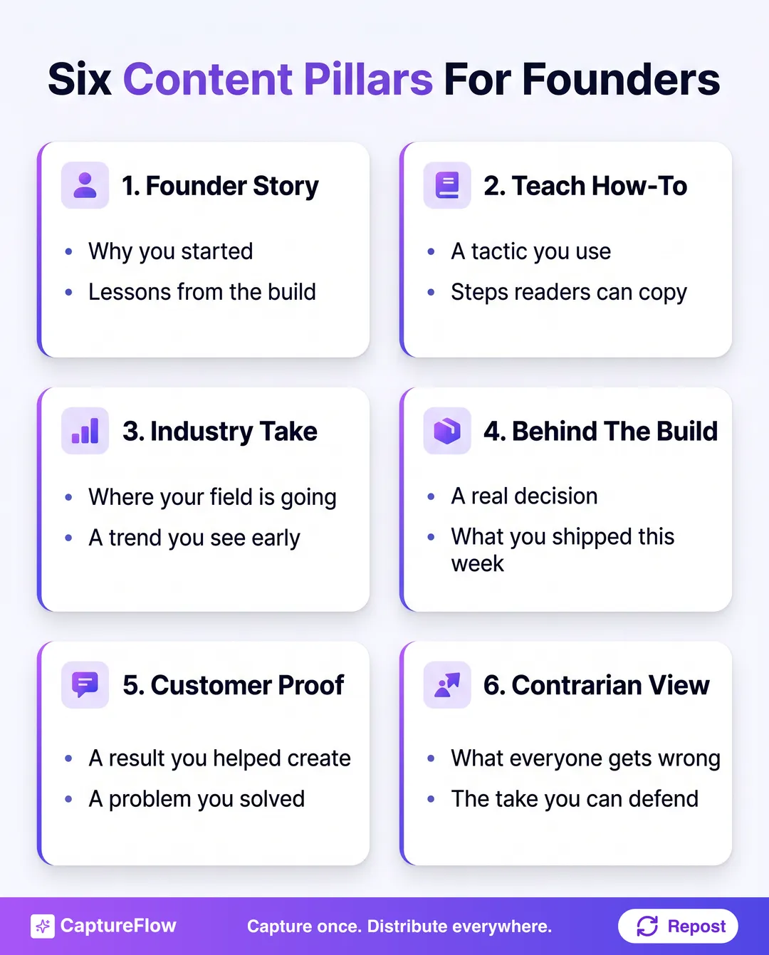 Six content pillars for founders, shown as a grid of cards. Founder story, teach how-to, industry take, behind the build, customer proof, and contrarian view, each with two example prompts.