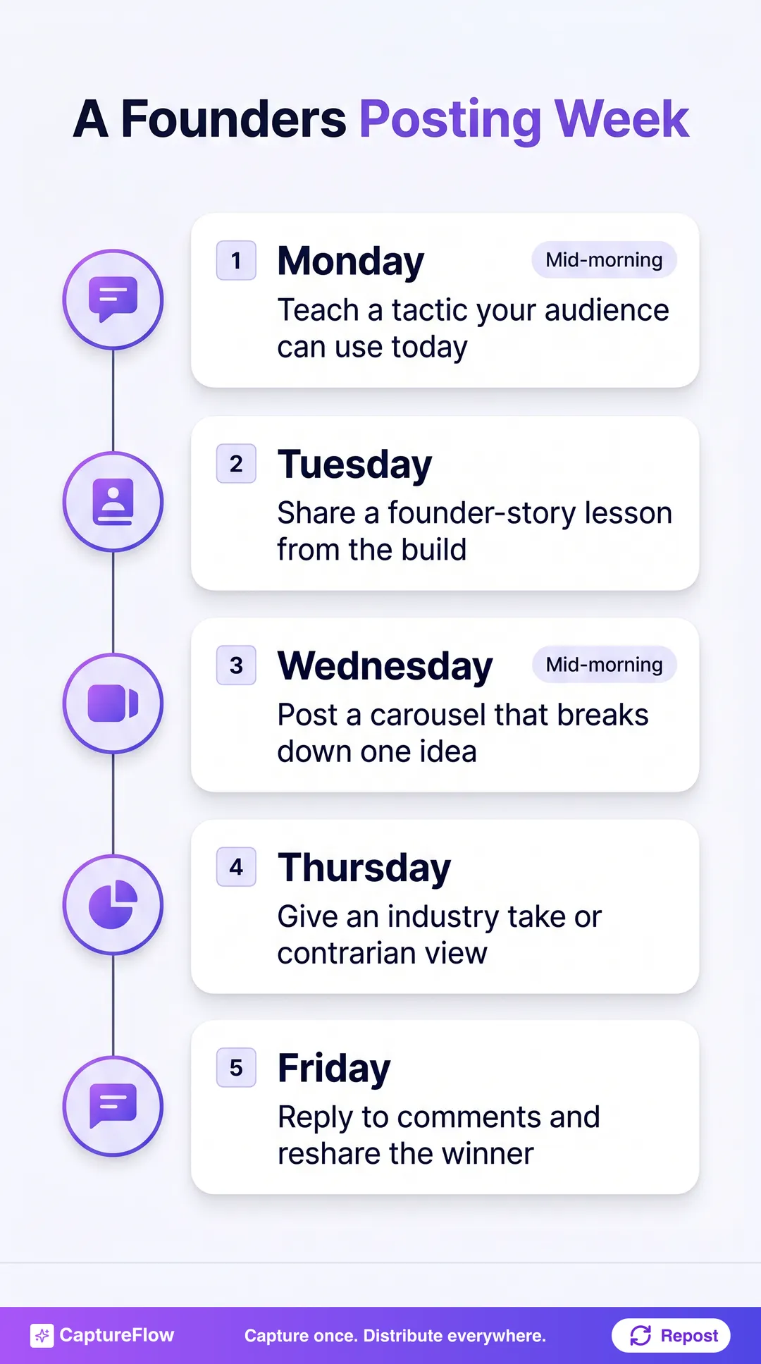 A founder's posting week, shown as a vertical timeline from Monday to Friday. Each day pairs a content pillar with a simple action, from teaching a tactic on Monday to replying and resharing on Friday.