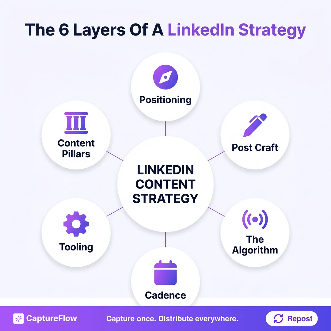 The six layers of a LinkedIn content strategy, arranged as a hub and spoke diagram around a central label. Positioning, content pillars, post craft, the algorithm, cadence, and tooling all connect to LinkedIn content strategy at the center.