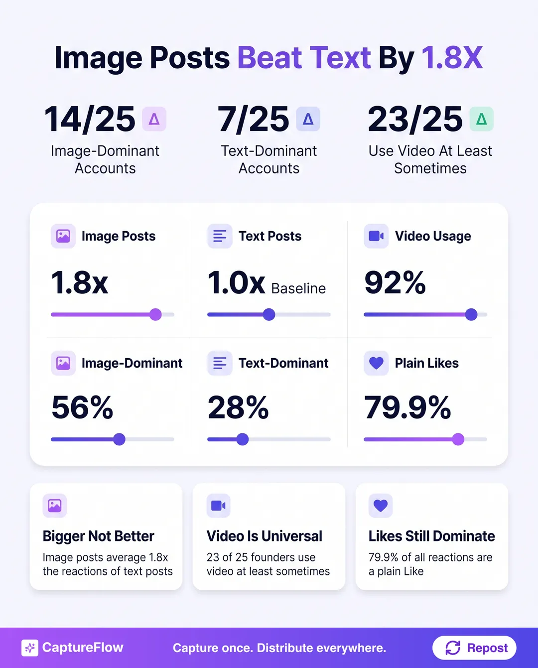 A KPI dashboard showing the LinkedIn media mix findings: 14 of 25 founders are image-dominant, 7 of 25 are text-dominant, and 23 of 25 use video at least sometimes, with image posts averaging 1.8 times the reactions of text posts.