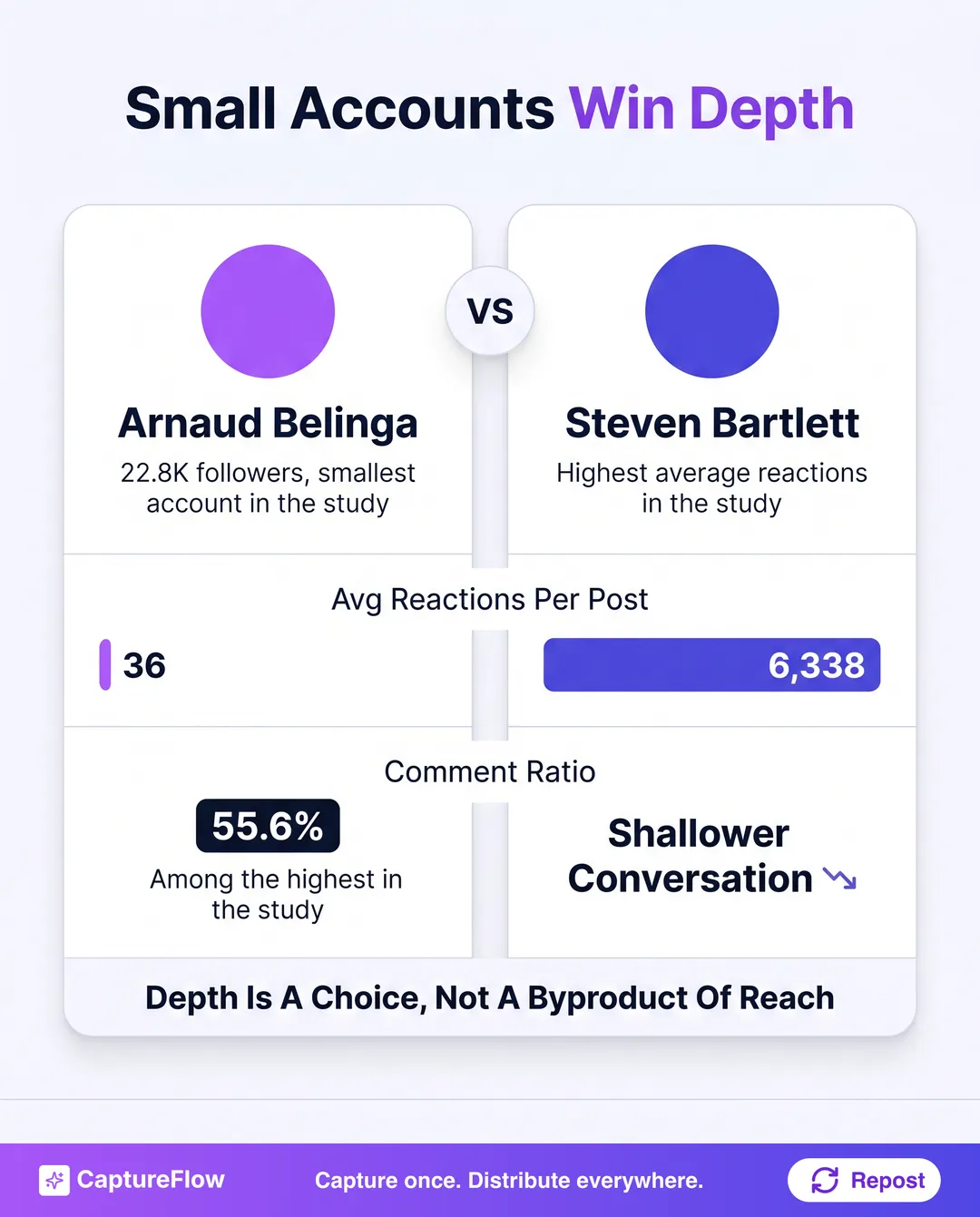 A two-card VS comparison. Left card Arnaud Belinga, 22.8K followers, the smallest account in the study, with a comment ratio of 55.6 percent among the study's highest. Right card Steven Bartlett, highest average reactions in the study at 6,338 per post, with a shallower comment ratio. A closing line reads depth is a choice not a byproduct of reach.