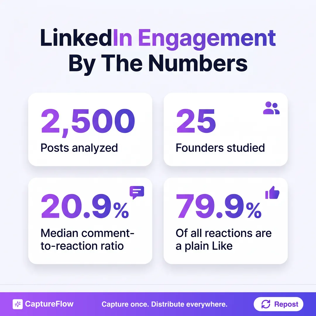 A four-card stat dashboard showing the LinkedIn engagement study headline numbers: 2,500 posts analyzed, 25 founders studied, a 20.9 percent median comment-to-reaction ratio, and 79.9 percent of reactions being a plain Like.