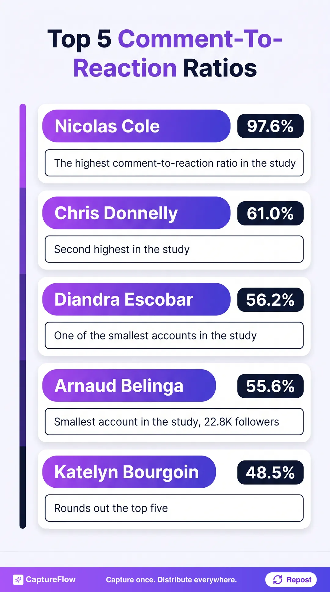 A ranked ladder diagram of the top 5 LinkedIn comment-to-reaction ratios in the study: Nicolas Cole 97.6 percent, Chris Donnelly 61 percent, Diandra Escobar 56.2 percent, Arnaud Belinga 55.6 percent, and Katelyn Bourgoin 48.5 percent.