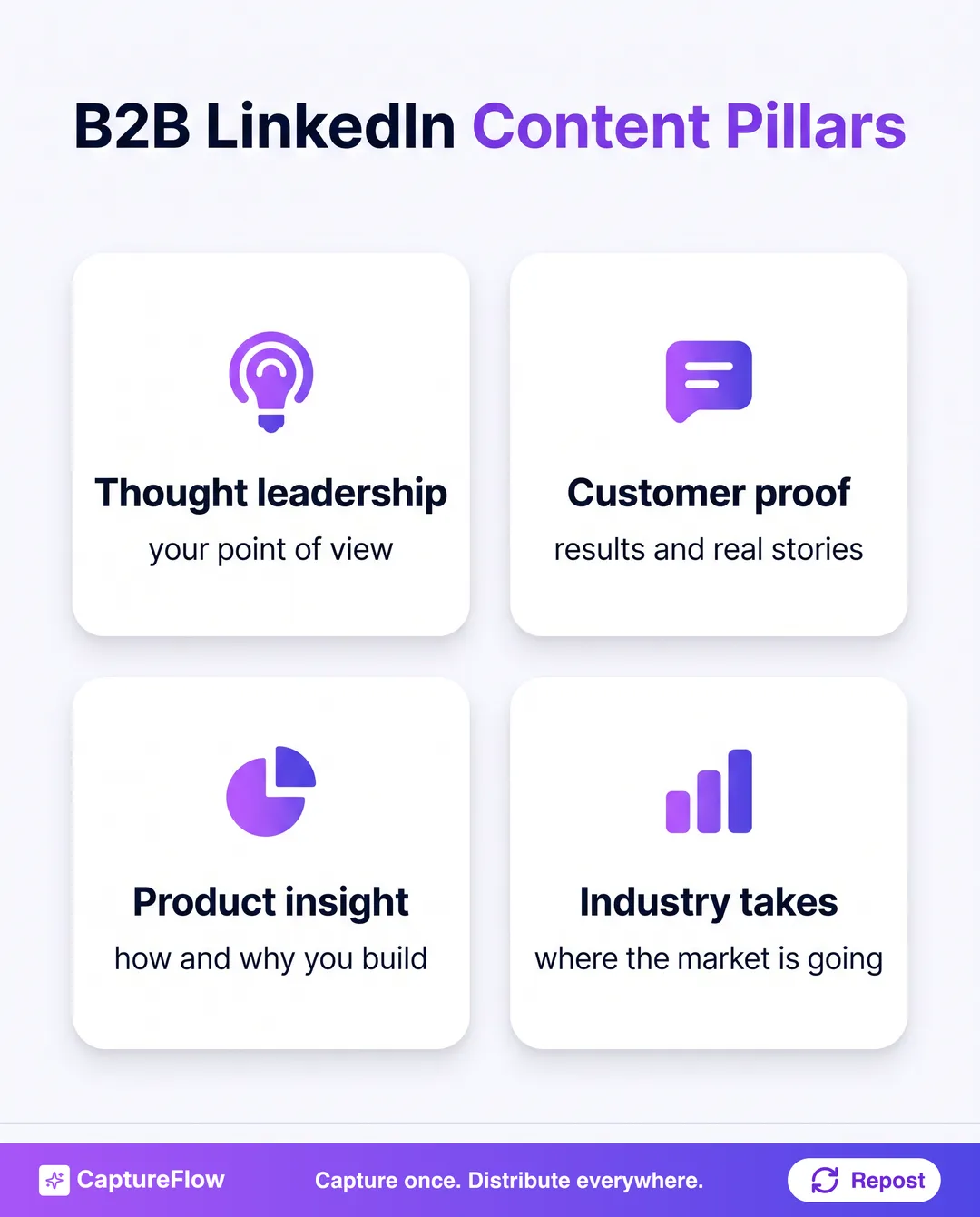 Four B2B LinkedIn content pillars: thought leadership on your point of view, customer proof with results and real stories, product insight into how and why you build, and industry takes on where the market is going.