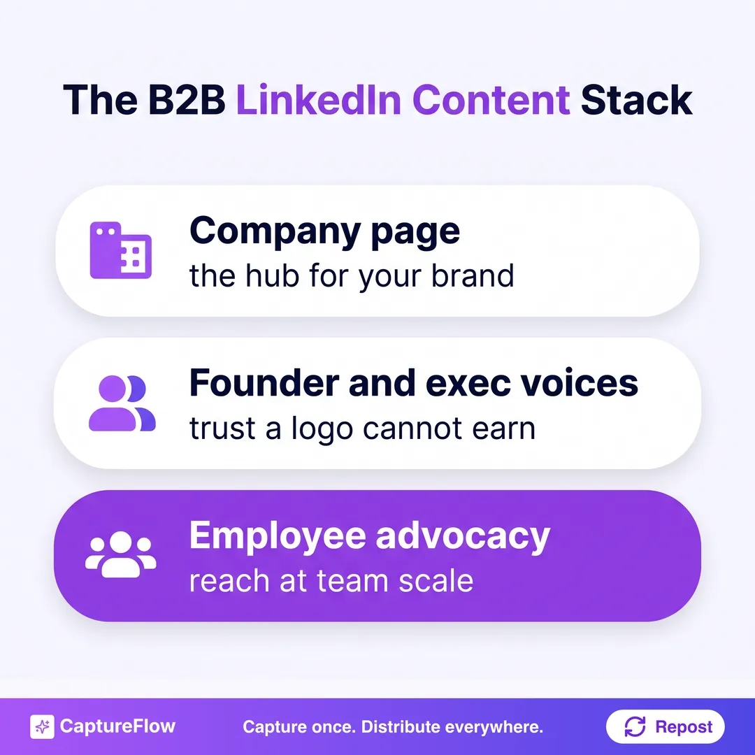 A three-layer B2B LinkedIn content stack: the company page as the brand hub, founder and executive voices for trust a logo cannot earn, and employee advocacy for reach at team scale.