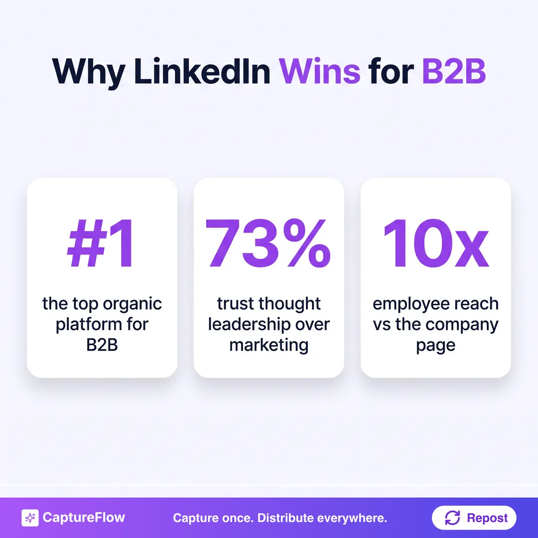Three statistics on why LinkedIn wins for B2B: it is the number one organic platform for B2B, 73 percent trust thought leadership over marketing, and employee reach is about 10 times the company page.