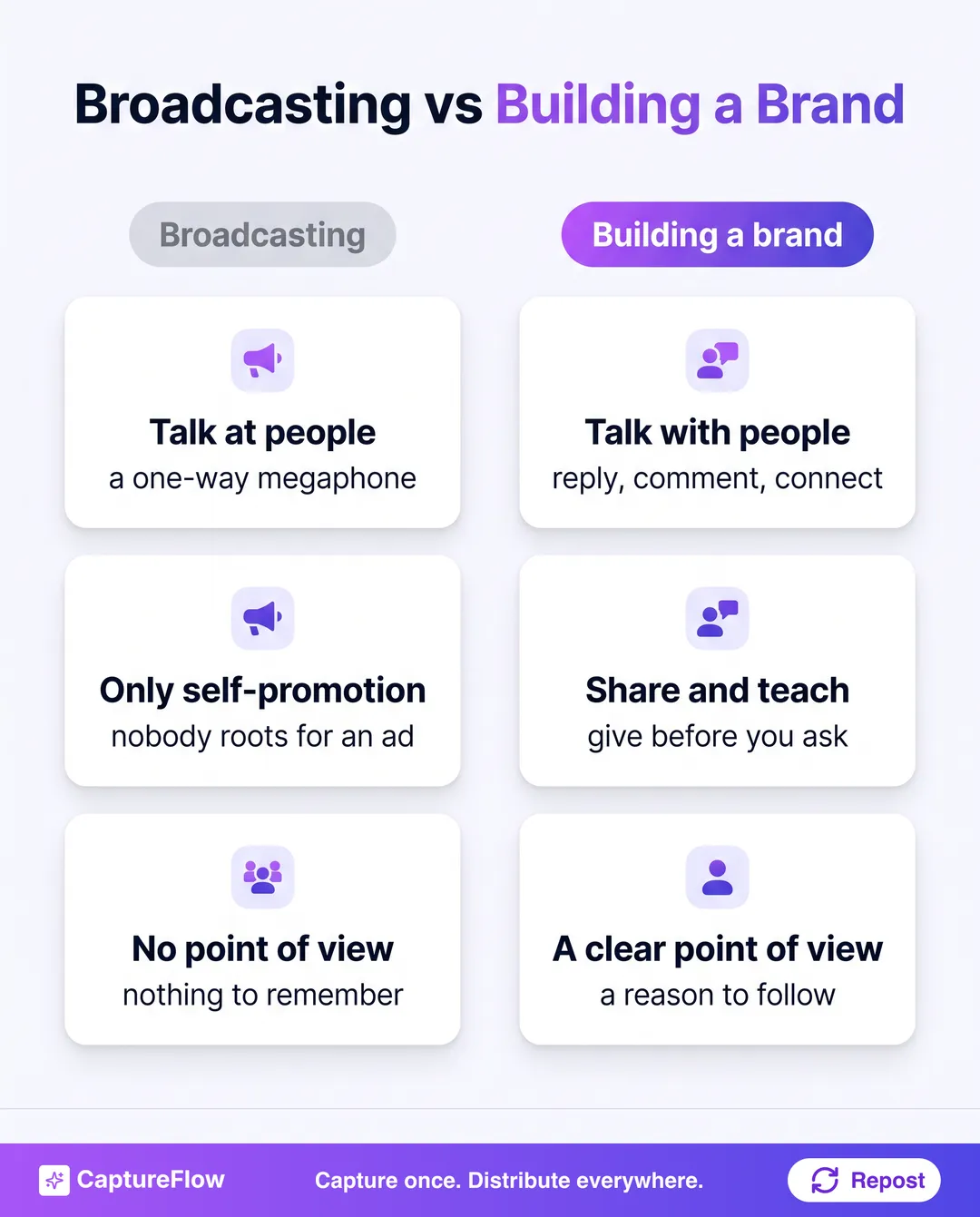 A comparison of broadcasting versus building a brand. Broadcasting talks at people with a one-way megaphone, only self-promotes, and has no point of view. Building a brand talks with people, shares and teaches, and holds a clear point of view.