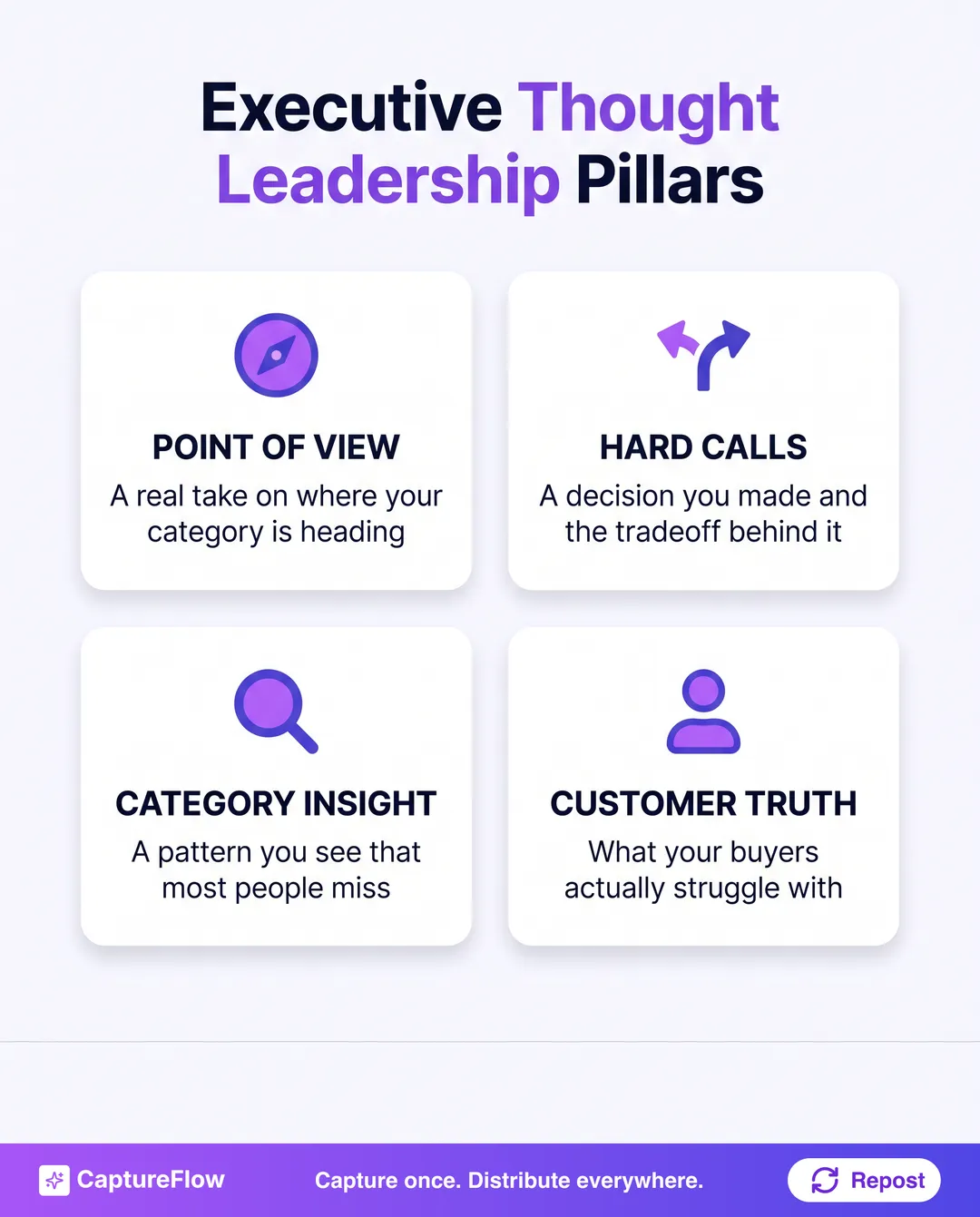 Four pillars of executive thought leadership as a grid: Point of view, a real take on where your category is heading; Hard calls, a decision you made and the tradeoff behind it; Category insight, a pattern you see that most people miss; Customer truth, what your buyers actually struggle with.