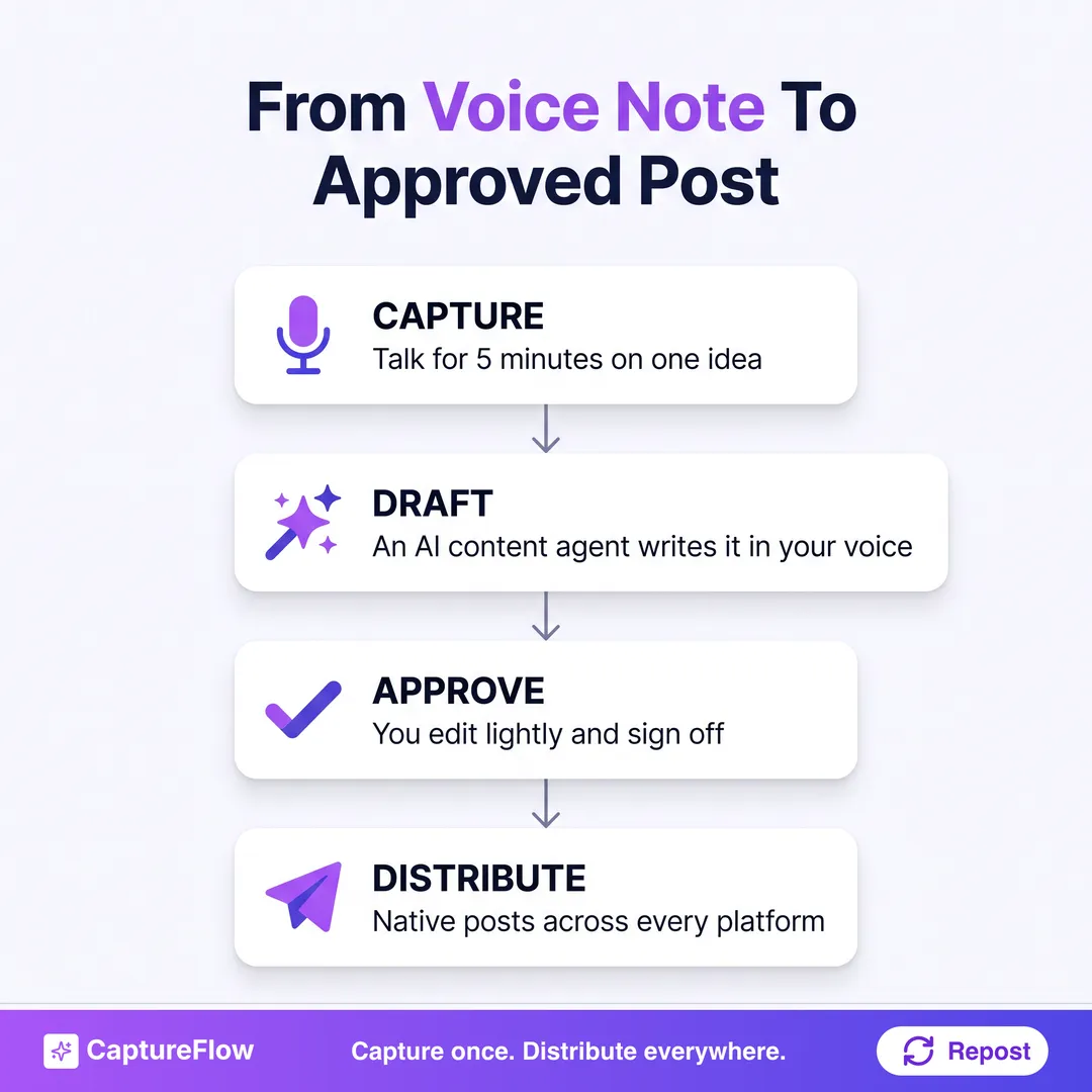 A flow from a voice note to an approved post: Capture, talk for 5 minutes on one idea; Draft, an AI content agent writes it in your voice; Approve, you edit lightly and sign off; Distribute, native posts across every platform.
