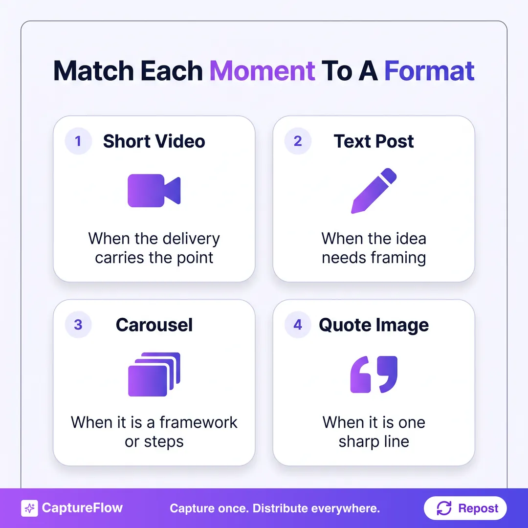Two by two grid of the clip decision rule: delivery carries it becomes a short video, complex idea becomes a text post, framework becomes a carousel, sharp one-liner becomes a quote image.