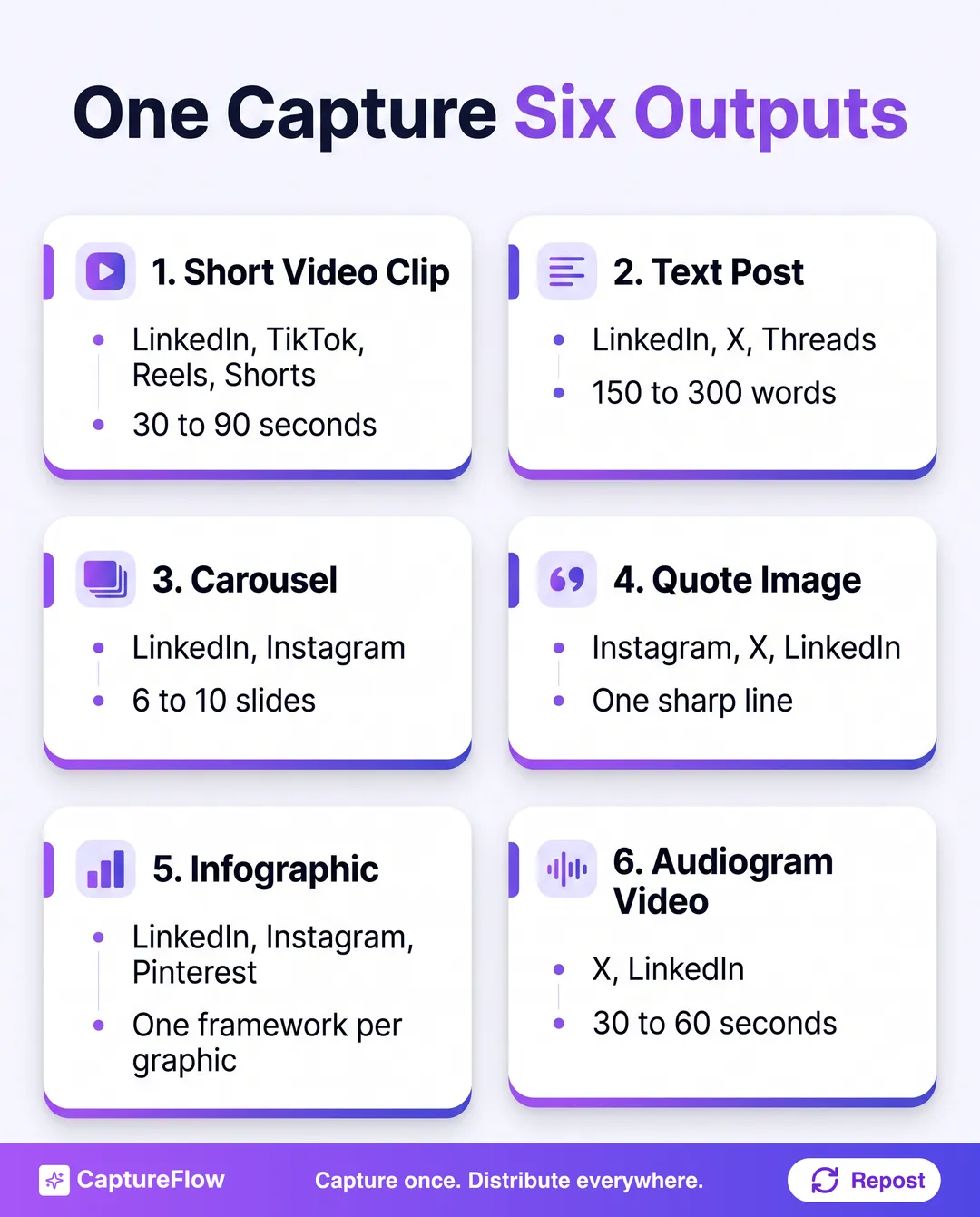 Six-card grid of the outputs one podcast episode or voice memo produces: short video clips, text posts, carousels, quote images, infographics, and audiogram videos, each with its best platforms and ideal length.