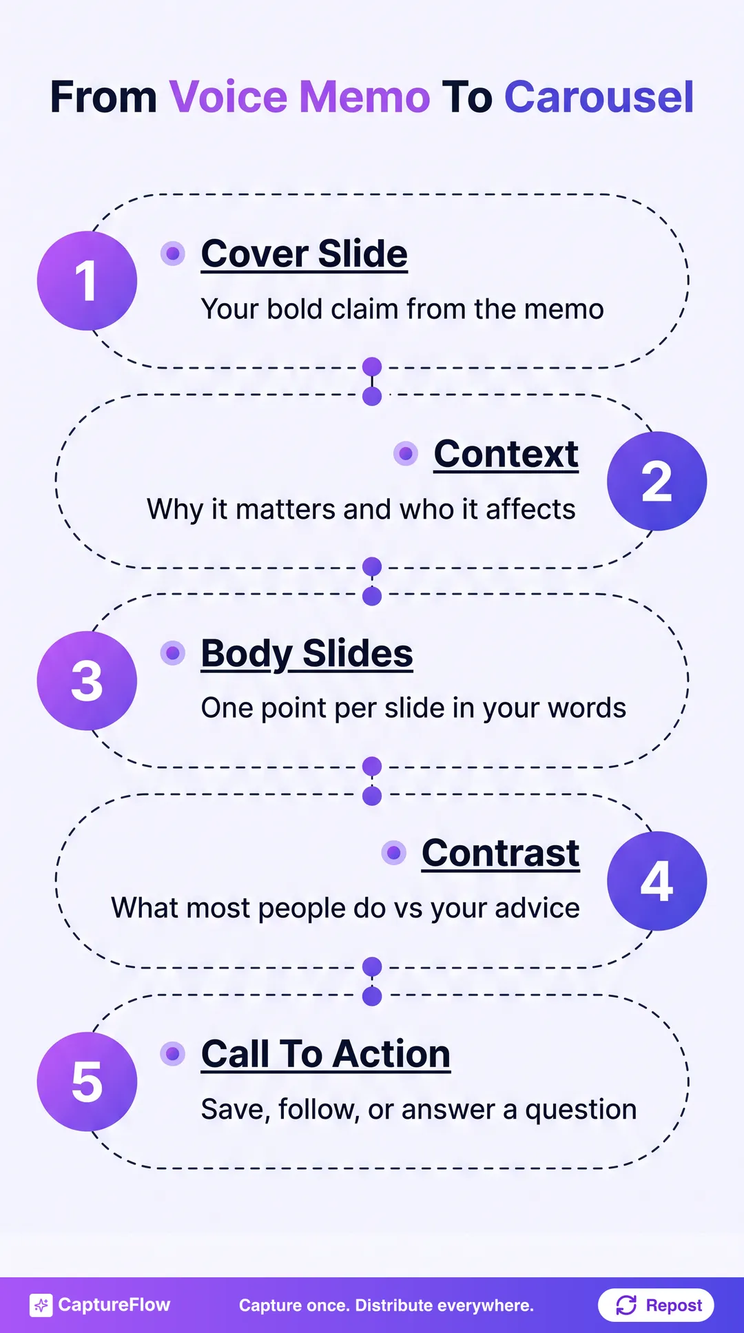Vertical five-step carousel structure built from a voice memo: cover slide with the bold claim, context slide, body slides with one point each, contrast slide, and a final call-to-action slide.