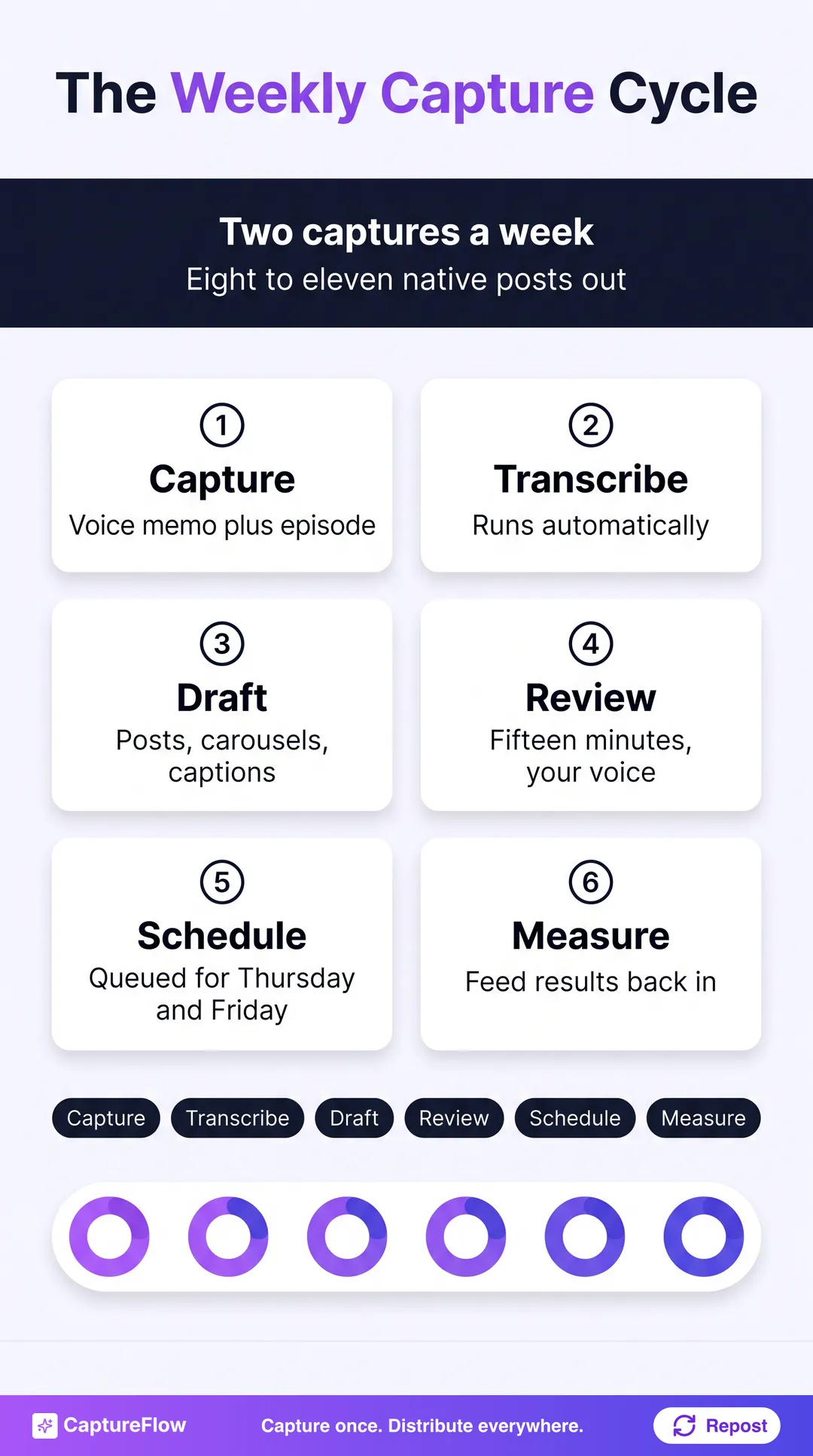 Six-step weekly conveyor from capture to results: capture, transcribe, draft, review, schedule, measure, with the founder's time concentrated in capture and review.