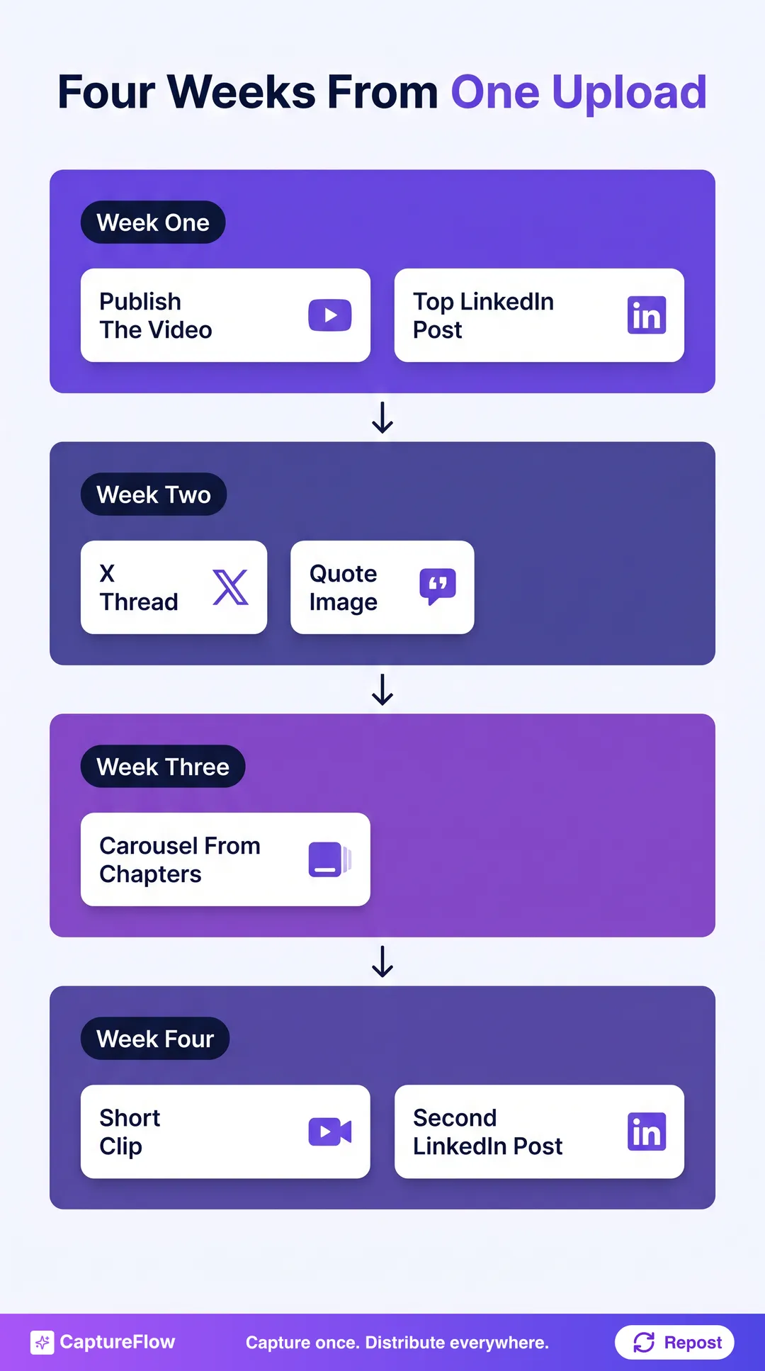 A four-stage vertical flow showing a monthly content cadence built from one YouTube upload. Week 1, publish the video and the strongest LinkedIn post. Week 2, the X thread and a quote image. Week 3, the carousel from your chapters. Week 4, the Short and a second LinkedIn post from a different chapter.