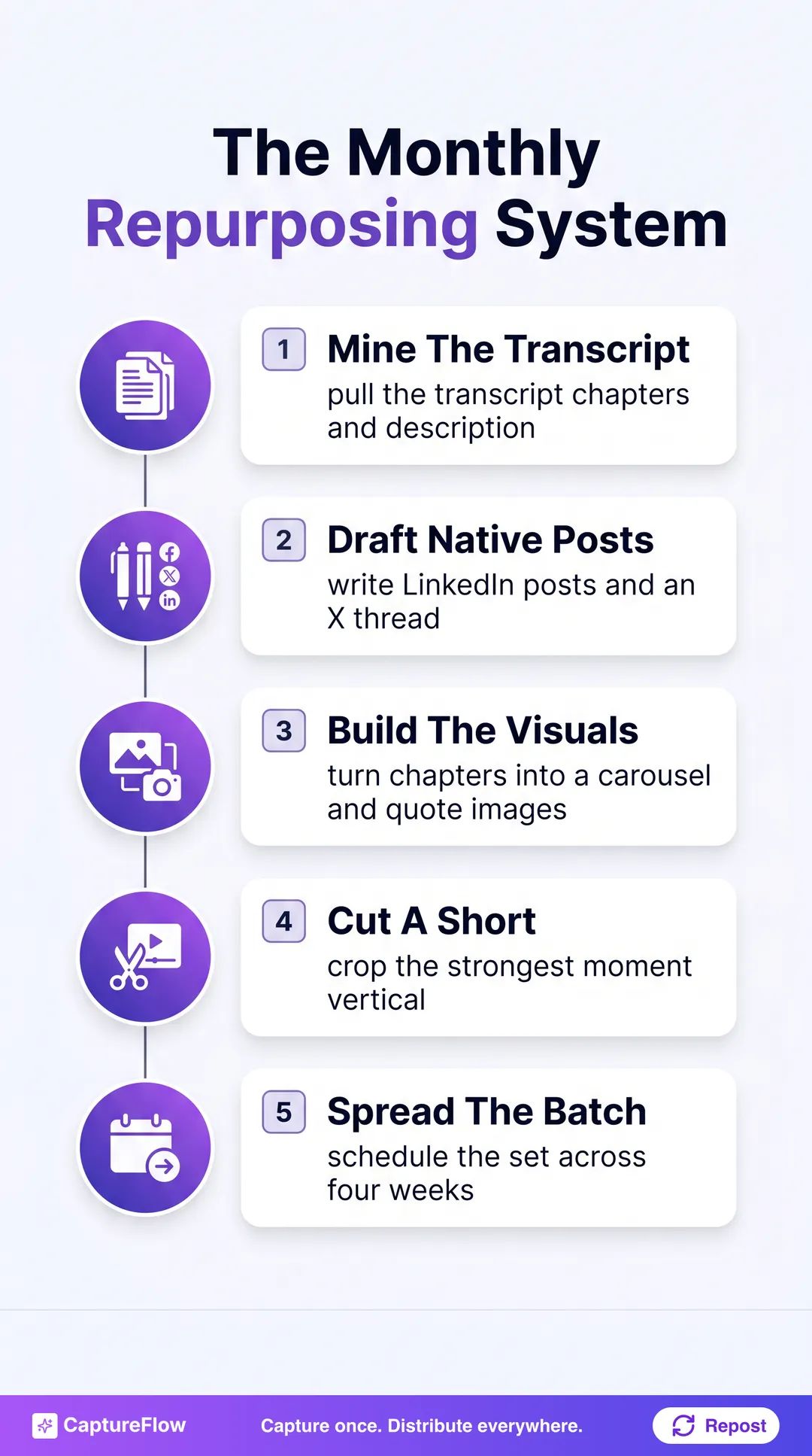 A five-step vertical workflow for repurposing a YouTube video into a month of content. Step 1 Mine the transcript, chapters, and description. Step 2 Draft native LinkedIn posts and an X thread. Step 3 Build a carousel and quote images from the chapters. Step 4 Cut a Short from the same footage. Step 5 Spread the batch across four weeks.