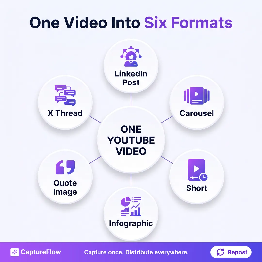 A radial diagram with ONE YOUTUBE VIDEO at the center and six satellite nodes it fans out into: LinkedIn post, X thread, carousel, quote image, Short, and infographic.