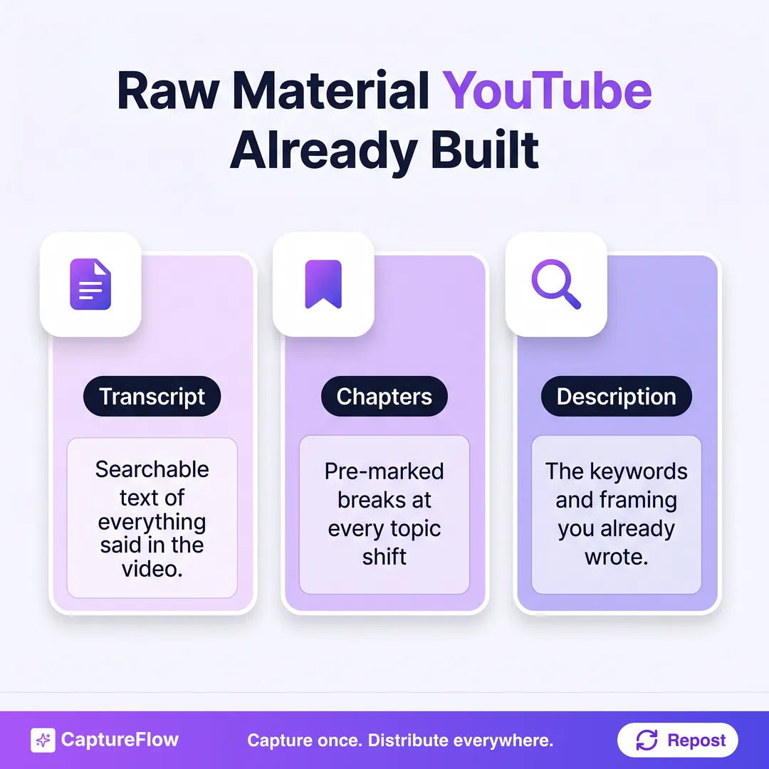 Three cards showing the raw material a YouTube upload already provides: Transcript, searchable text of everything said; Chapters, pre-marked topic breaks; Description, the framing and keywords you already wrote.