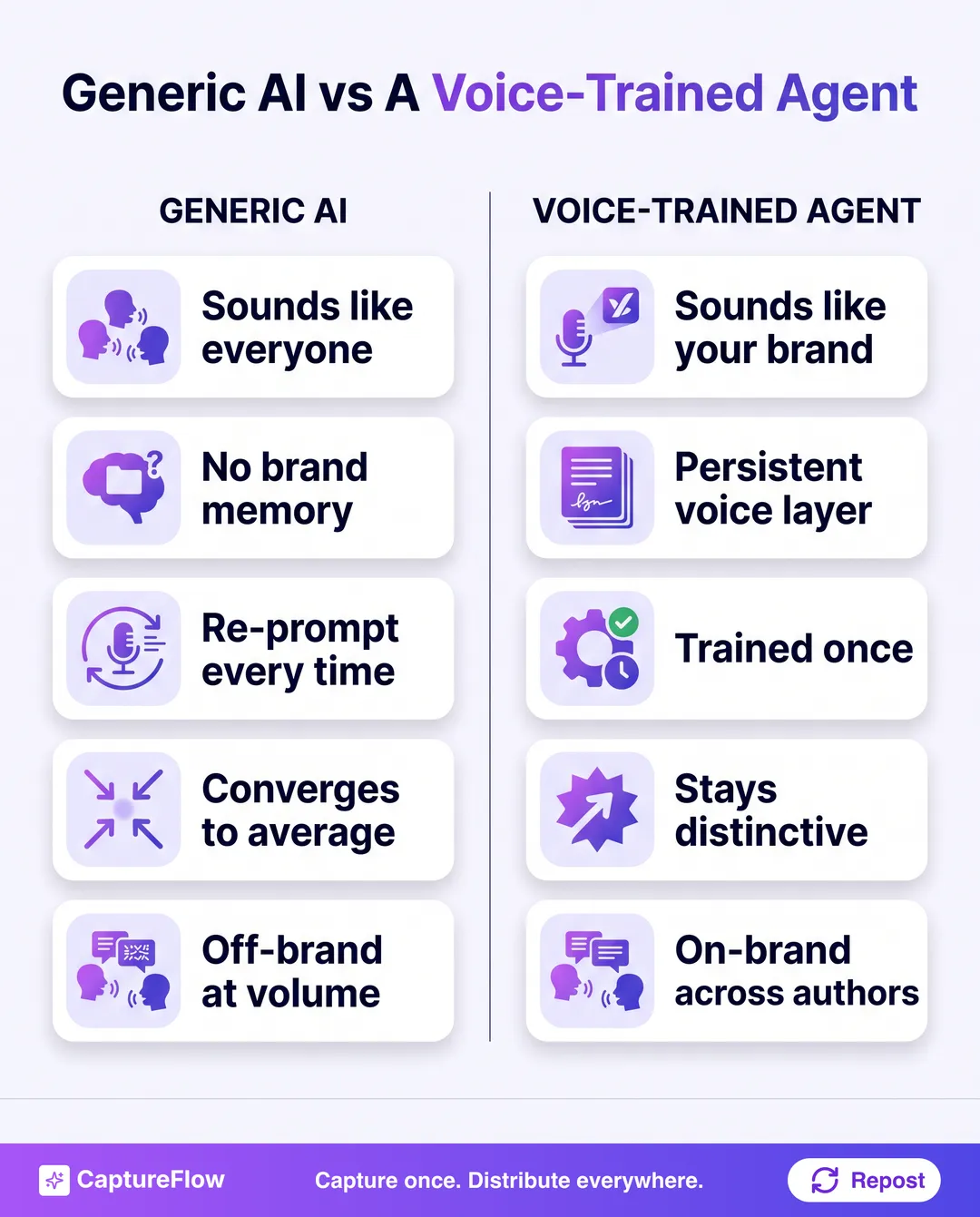 A two-column comparison of generic AI against a voice-trained agent across sound, memory, prompting, and consistency at scale.
