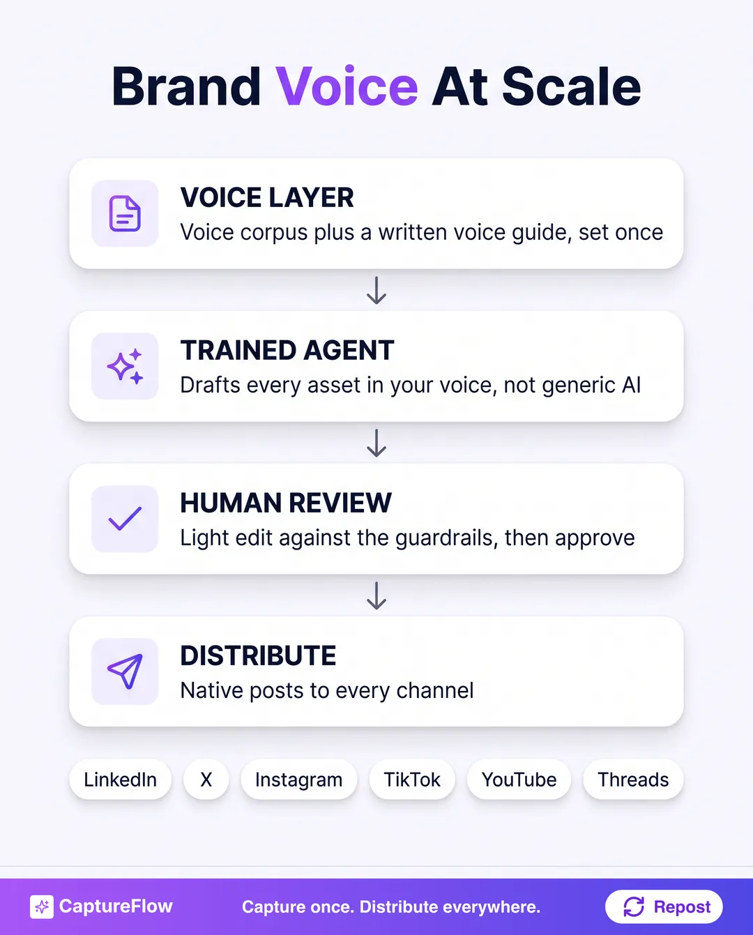 A vertical flow of the brand voice at scale system, from a shared voice layer through a trained agent and human review to distribution across platforms.