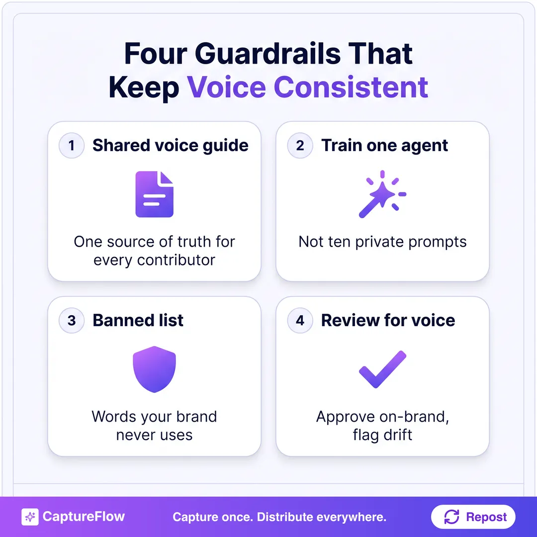 A 2x2 grid of the four guardrails: a shared voice guide, training one agent, a banned list, and reviewing for voice.