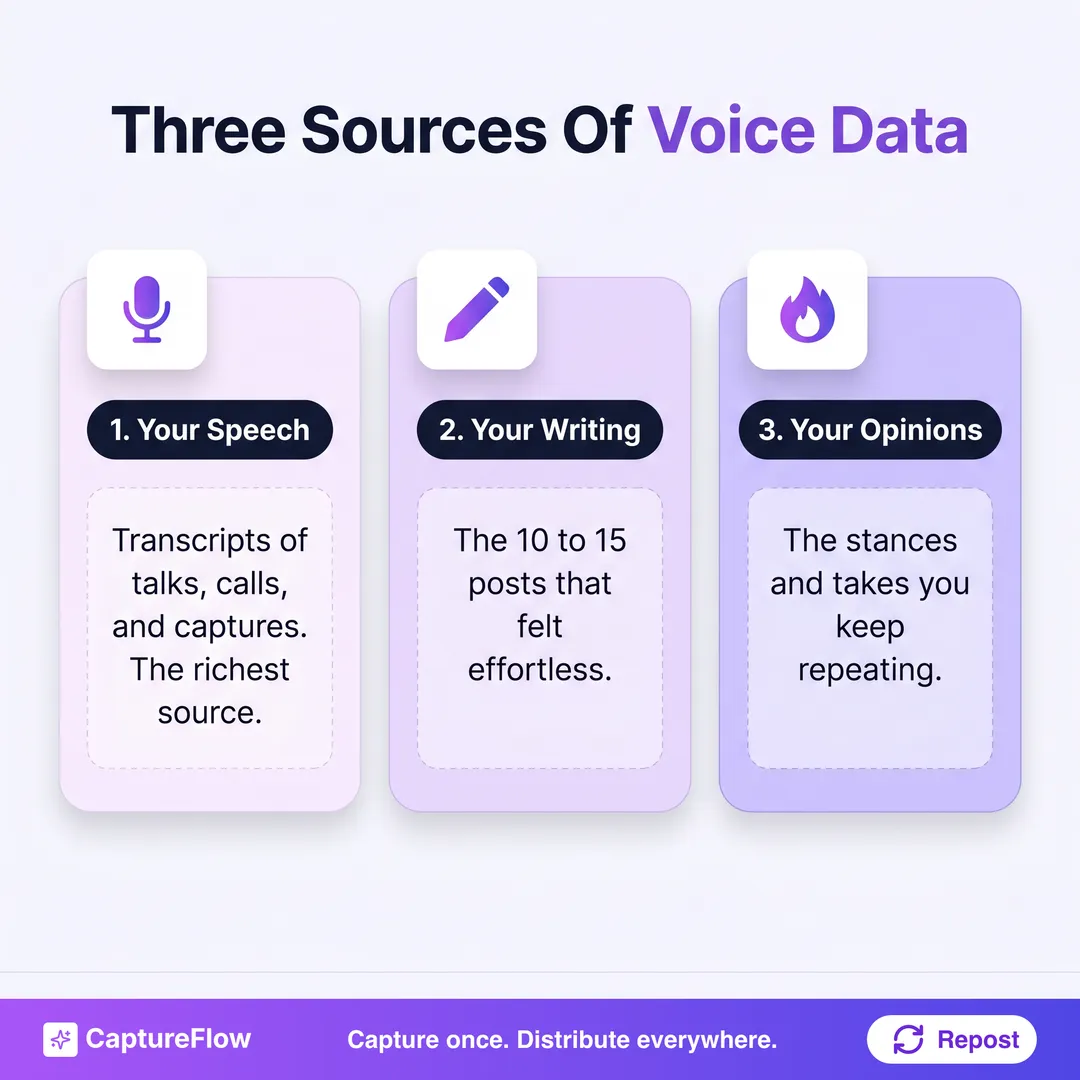 Three sources of voice training data as three cards. Your speech: transcripts of talks, calls, and captures, the richest source. Your writing: the 10 to 15 posts that felt effortless. Your opinions: the stances and hot takes you keep repeating.