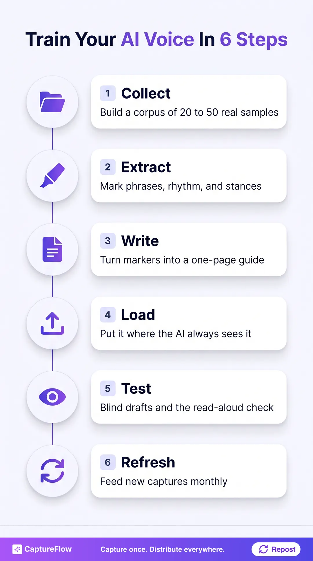 A six-step vertical timeline for training AI on your brand voice. Step 1 collect, build a corpus of 20 to 50 real samples. Step 2 extract, mark signature phrases, rhythm, and stances. Step 3 write, turn markers into a one-page voice guide. Step 4 load, put the guide where your AI can always see it. Step 5 test, run blind drafts and read them aloud. Step 6 refresh, feed new captures monthly.