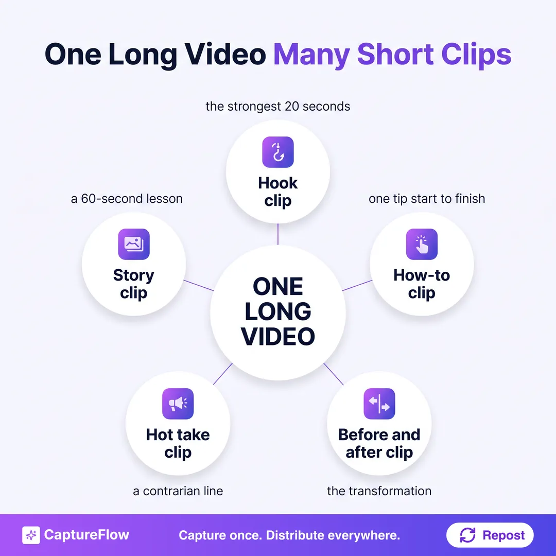 A radial diagram showing one long video in the center connected to five short clip types: hook clip, story clip, how-to clip, hot take clip, and before and after clip.