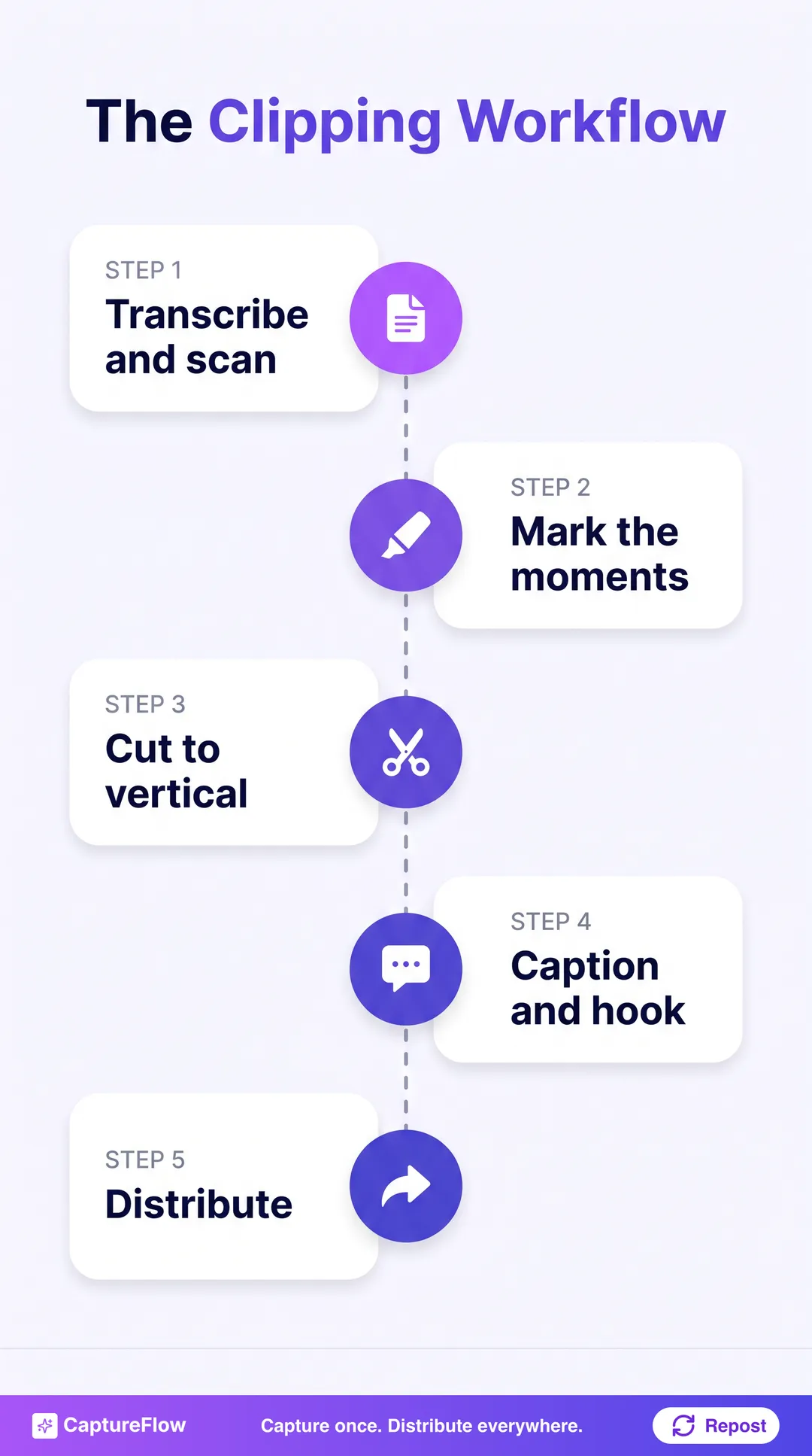 A five-step vertical workflow: transcribe and scan, mark the moments, cut to vertical, caption and hook, distribute.