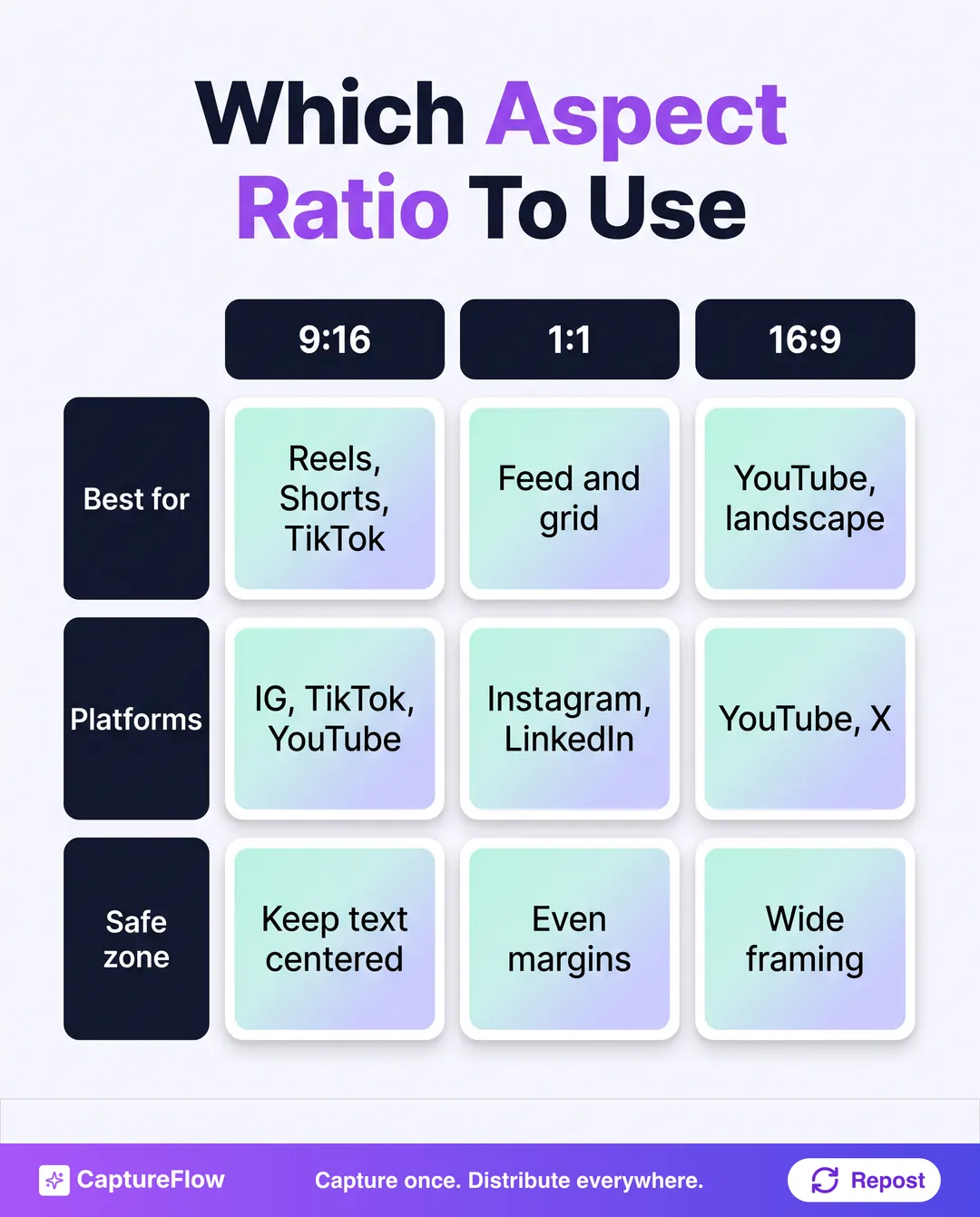 A matrix comparing three aspect ratios, 9:16, 1:1, and 16:9, across best-for, platforms, and safe zone.