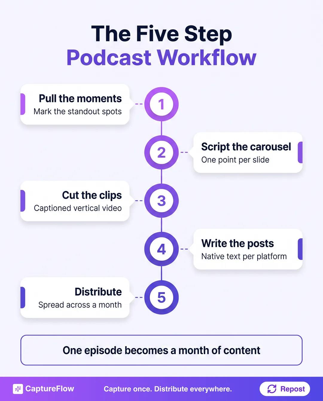 A five-step vertical flow for turning a podcast into carousels and clips: pull the moments, script the carousel, cut the clips, write the posts, distribute.