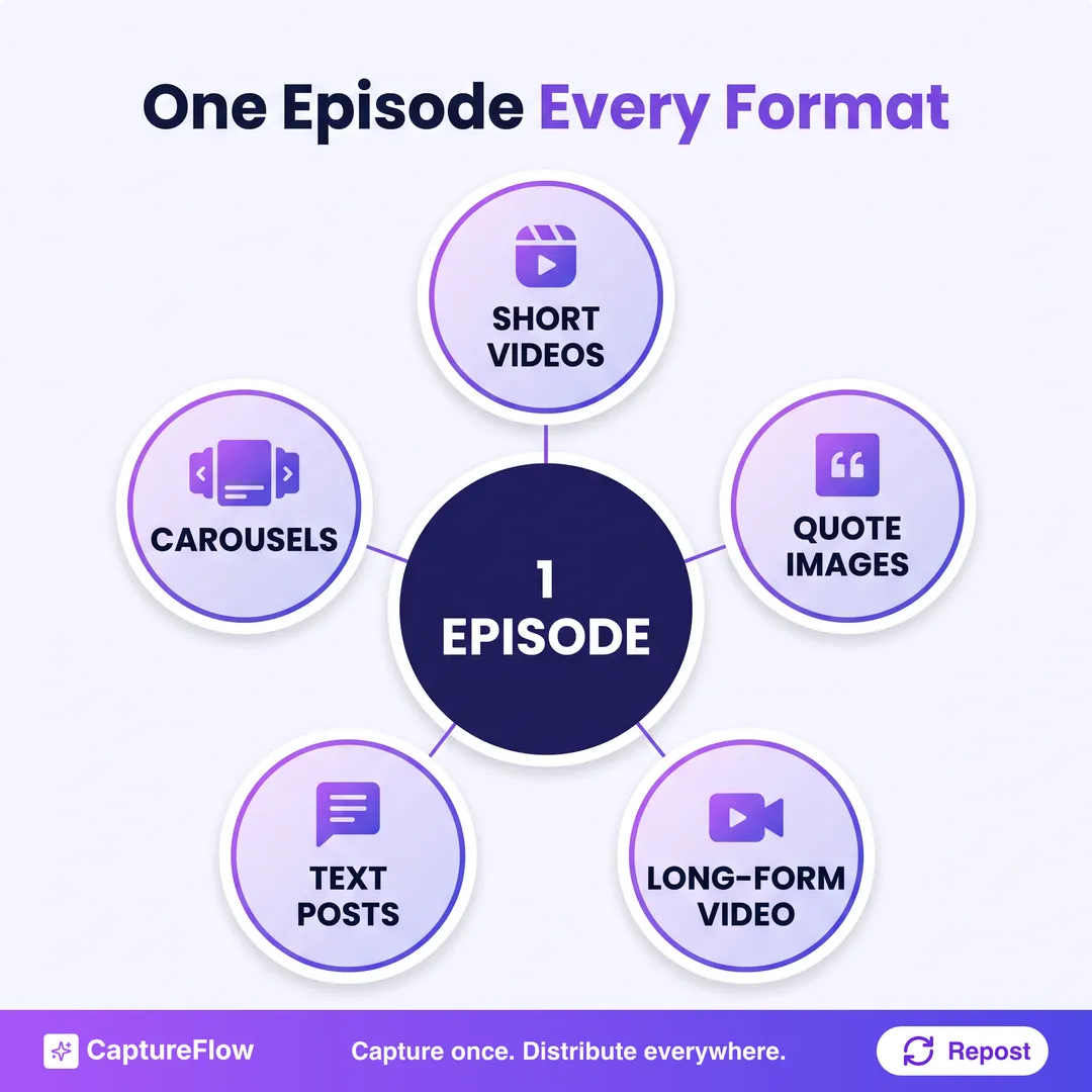 A radial diagram showing one podcast episode at the center fanning out to five formats: carousels, short videos, quote images, text posts, and long-form video.
