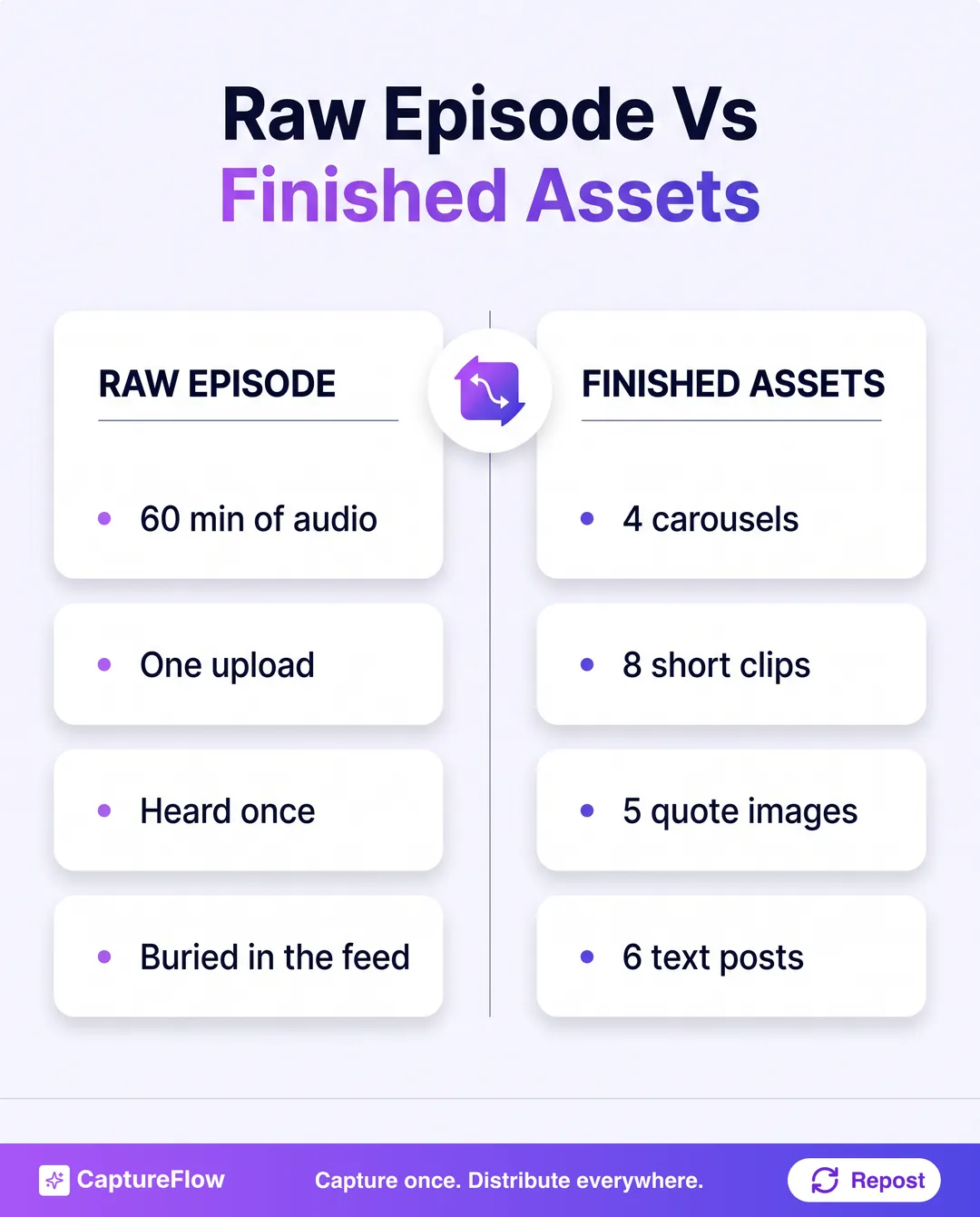 A before and after comparison: on the left a single raw podcast episode, on the right the finished set of carousels, short clips, quote images, and text posts it produces.