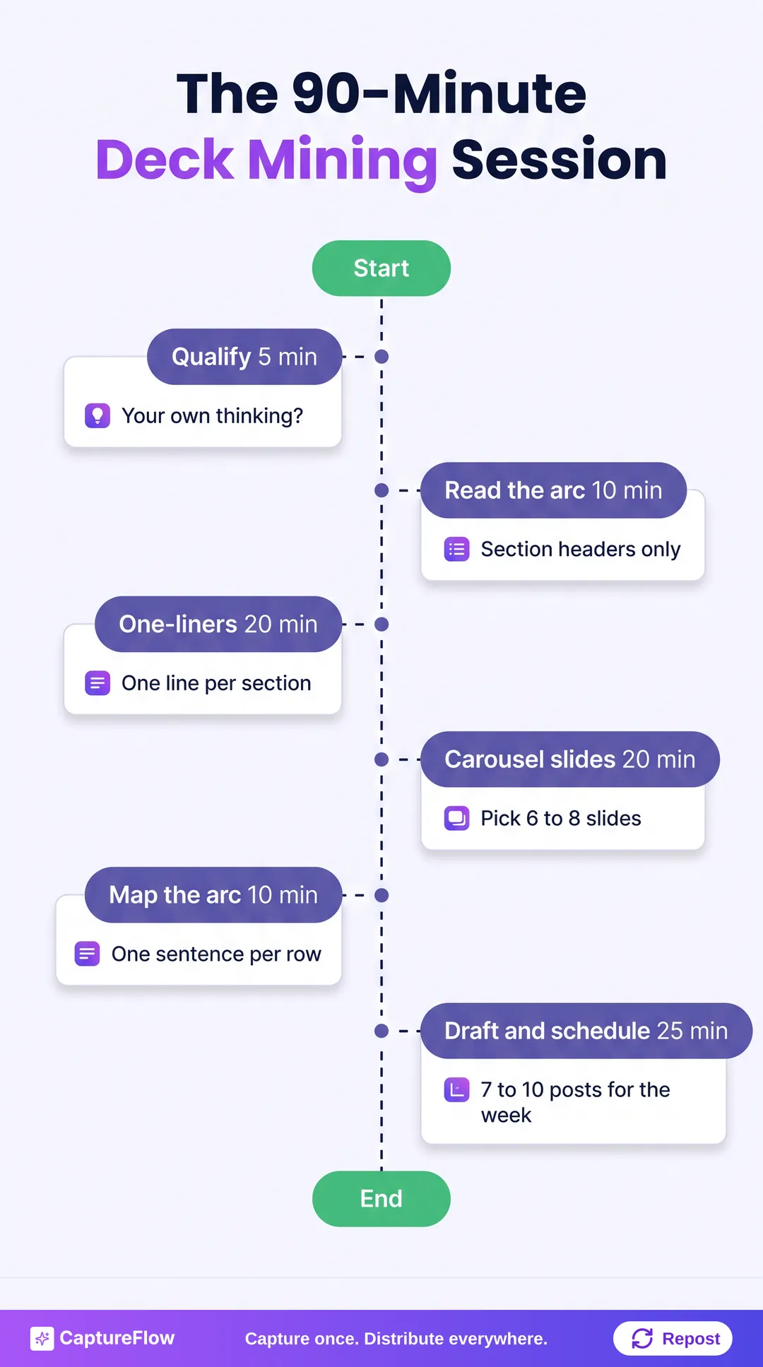 Vertical timeline of a 90-minute slide deck mining session: qualify the deck, read the arc, extract one-liners, flag carousel slides, map the narrative, then draft and schedule a week of posts.