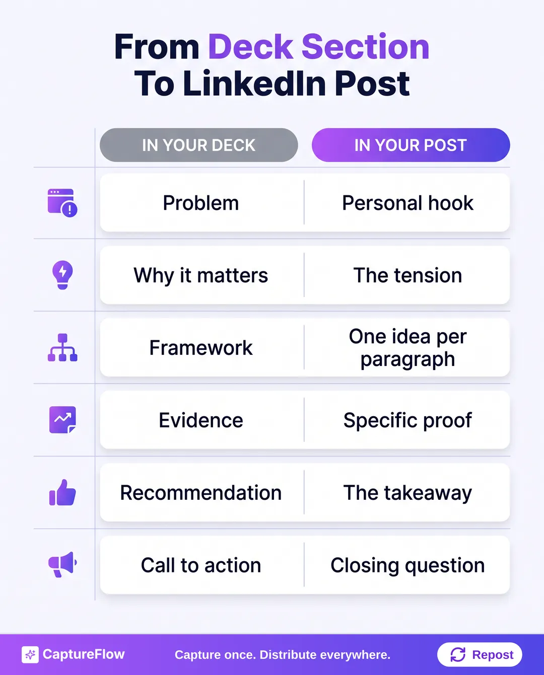 Table mapping each slide deck section to its long-form LinkedIn post equivalent: problem becomes the hook, why it matters becomes the tension, the framework becomes the body, evidence becomes proof, the recommendation becomes the takeaway, and the call to action becomes a closing question.