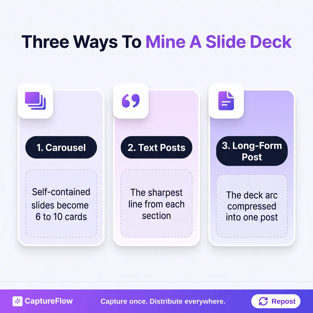 Three methods to turn a slide deck into social content: carousel from self-contained slides, text posts from each section's sharpest line, and one long-form post from the deck's narrative arc.