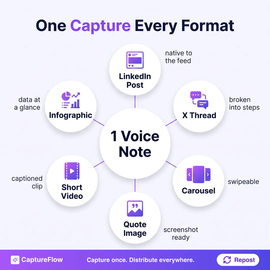 Diagram of one voice note in the center connected by spokes to six output formats: a LinkedIn post, an X thread, a carousel, a quote image, a short video, and an infographic.