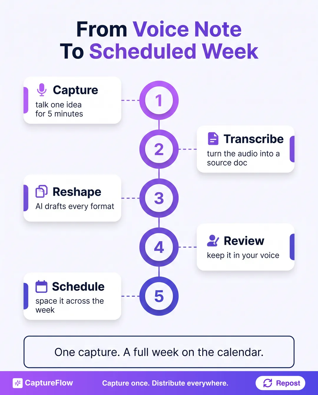 Five step vertical flow from capture to schedule: Capture a voice note, Transcribe it, Reshape into formats, Review in your voice, Schedule the week.