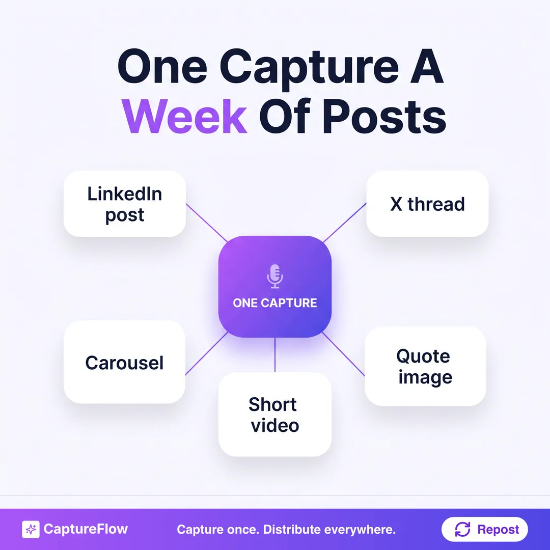 One capture on Monday fans out into a week of posts. A single voice note becomes a LinkedIn post, an X thread, a carousel, a short video, and a quote image, each drafted for its platform.