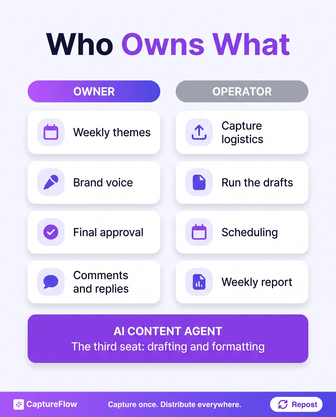A roles grid for a two-person content team. The owner handles themes, brand voice, and final approval. The operator handles capture, drafting, scheduling, and reporting. The AI content agent covers drafting and formatting as the third pair of hands.