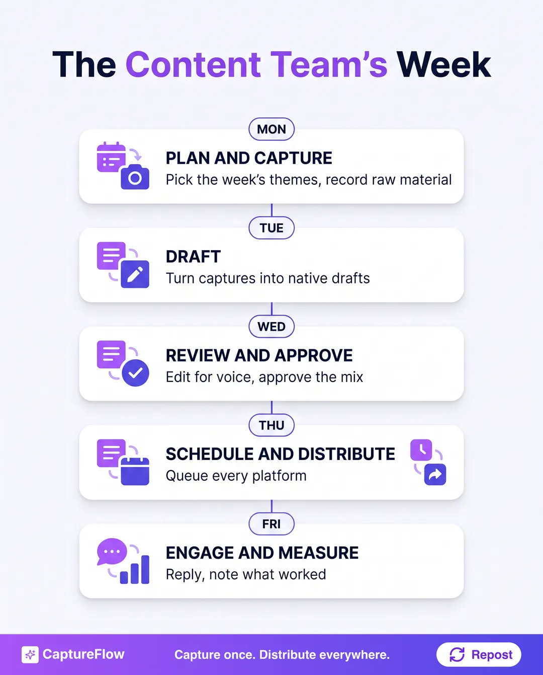 A Monday to Friday content workflow timeline. Monday, plan and capture. Tuesday, draft. Wednesday, review and approve. Thursday, schedule and distribute. Friday, engage and measure. Each day owns one job.