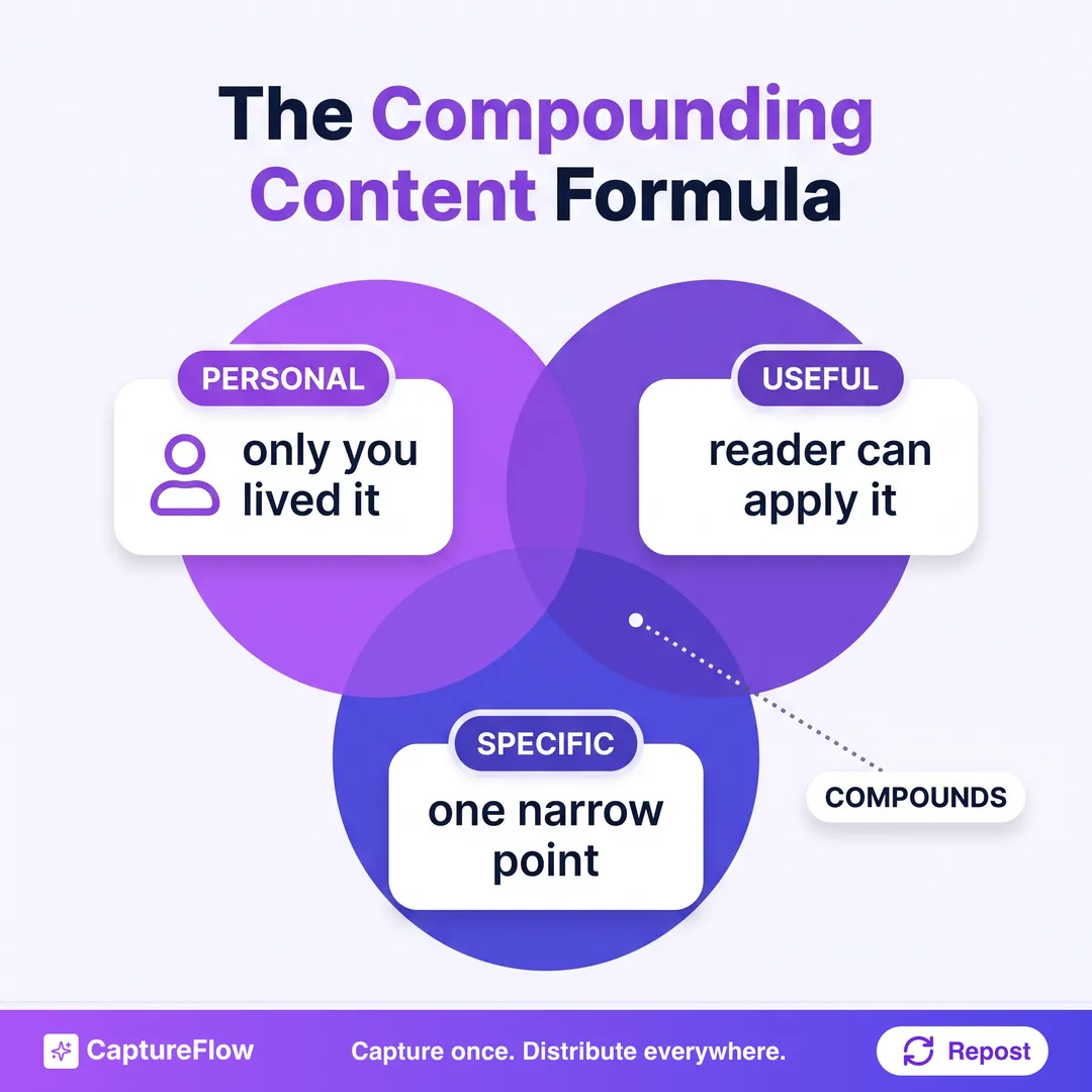 A three-circle Venn diagram showing personal, useful, and specific overlapping, with the center labeled compounds.