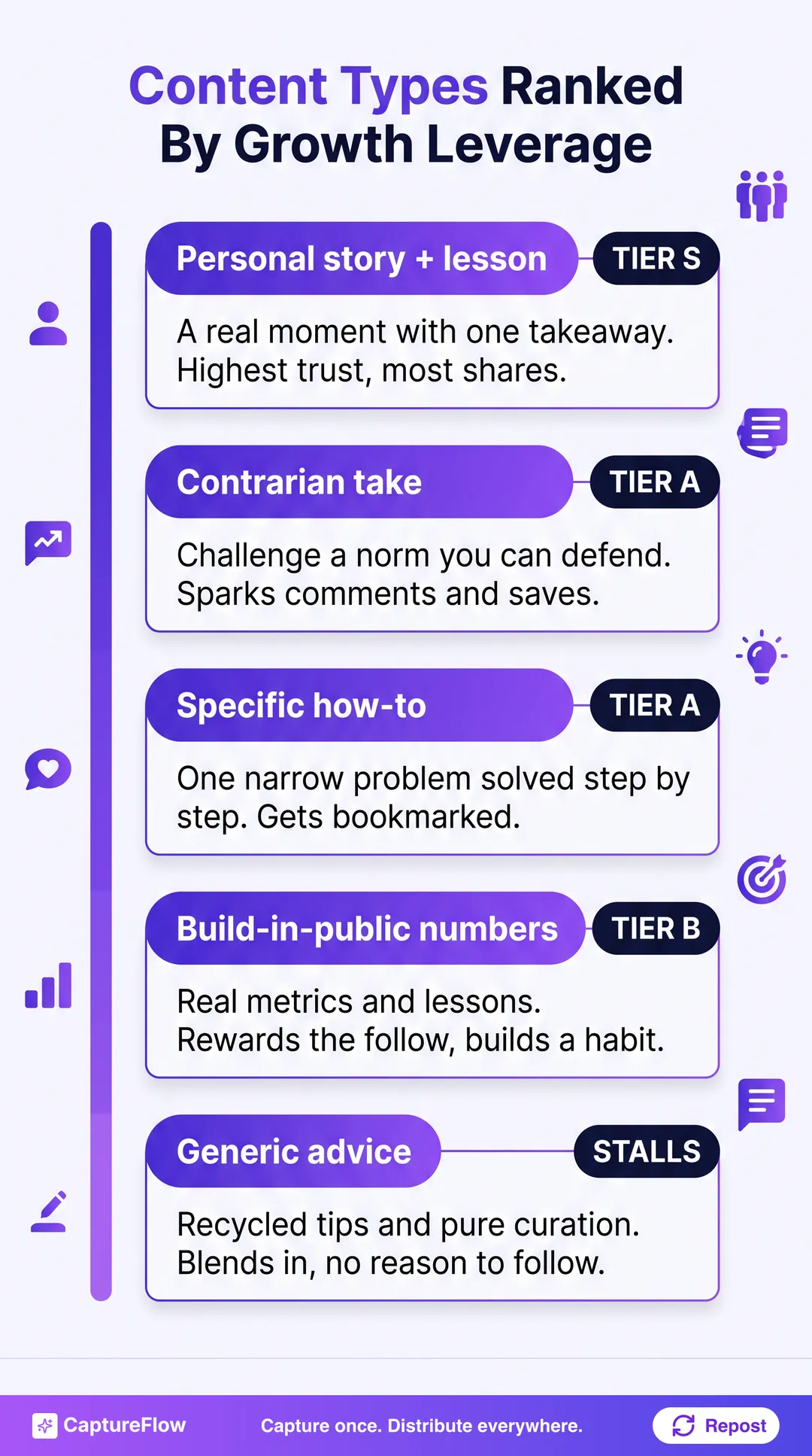 A ranked tier list of LinkedIn content types by growth leverage: personal story plus lesson at Tier S, contrarian take and specific how-to at Tier A, build-in-public numbers at Tier B, and generic advice as a stall.