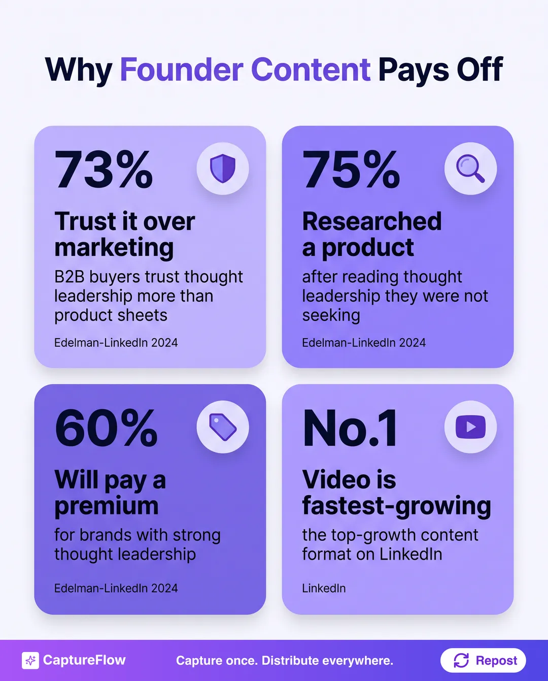 A statistics infographic: 73 percent trust thought leadership over marketing, 75 percent researched a product after reading it, 60 percent will pay a premium, and video is LinkedIn's fastest-growing format.