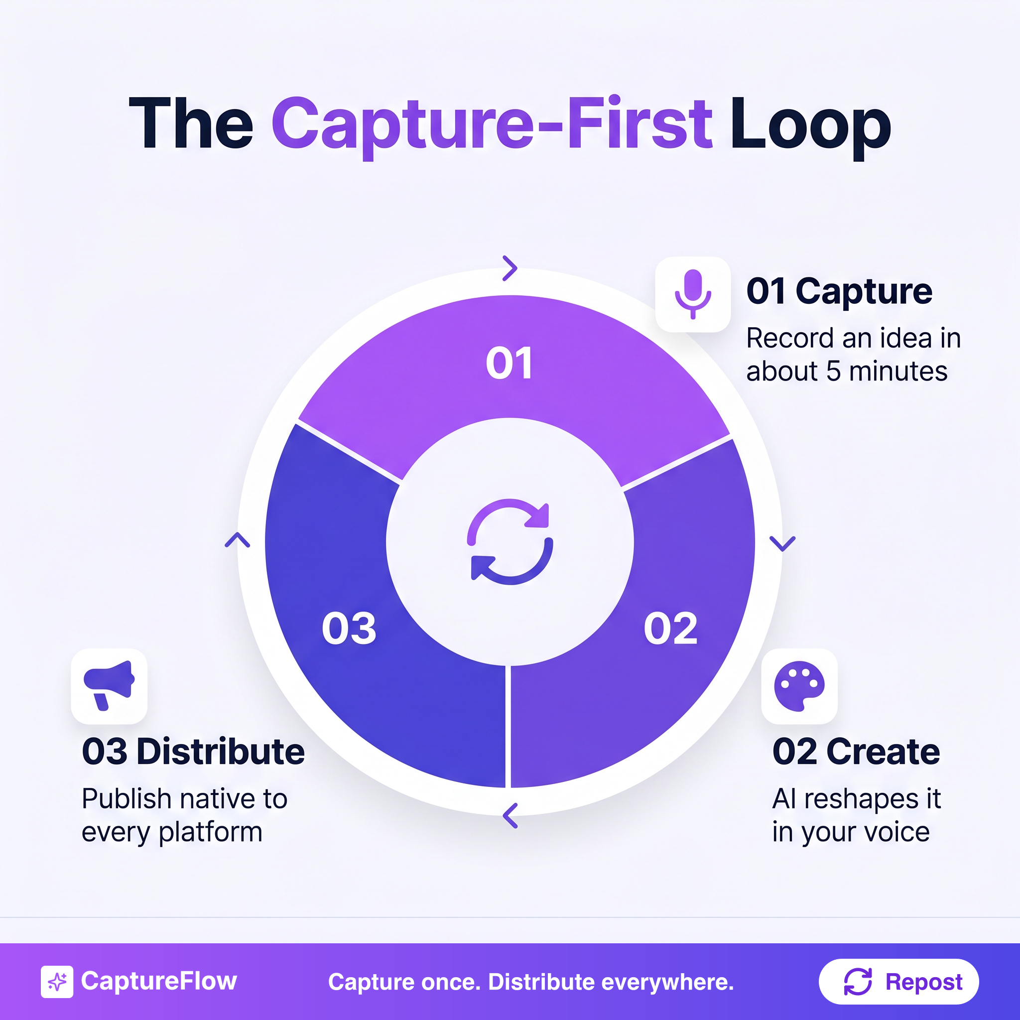 The capture-first loop. Capture: record an idea in about 5 minutes from voice, video, files or a link. Create: AI reshapes it into posts, threads, carousels and video in your voice. Distribute: publish natively to every platform and schedule your week.
